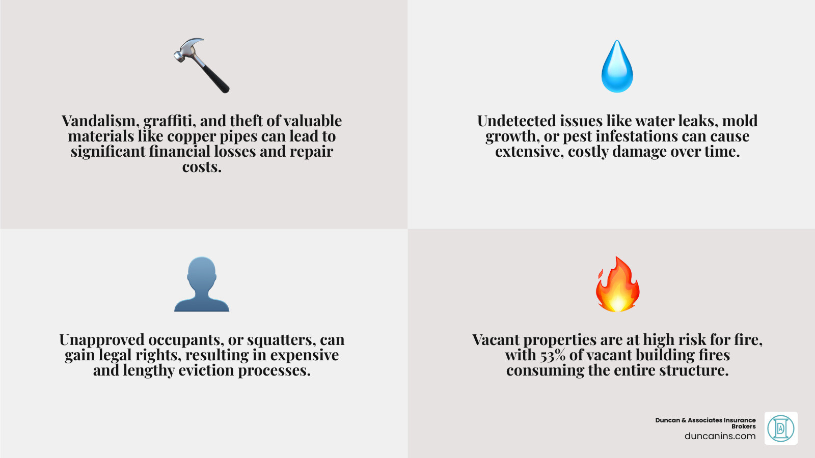 infographic showing four main risks of vacant rental property: vandalism and theft with broken window icon, undetected damage with water leak icon, unauthorized occupants with squatter silhouette icon, and fire hazard with flame icon, each with brief description of financial and safety impacts - vacant rental property infographic 4_facts_emoji_grey