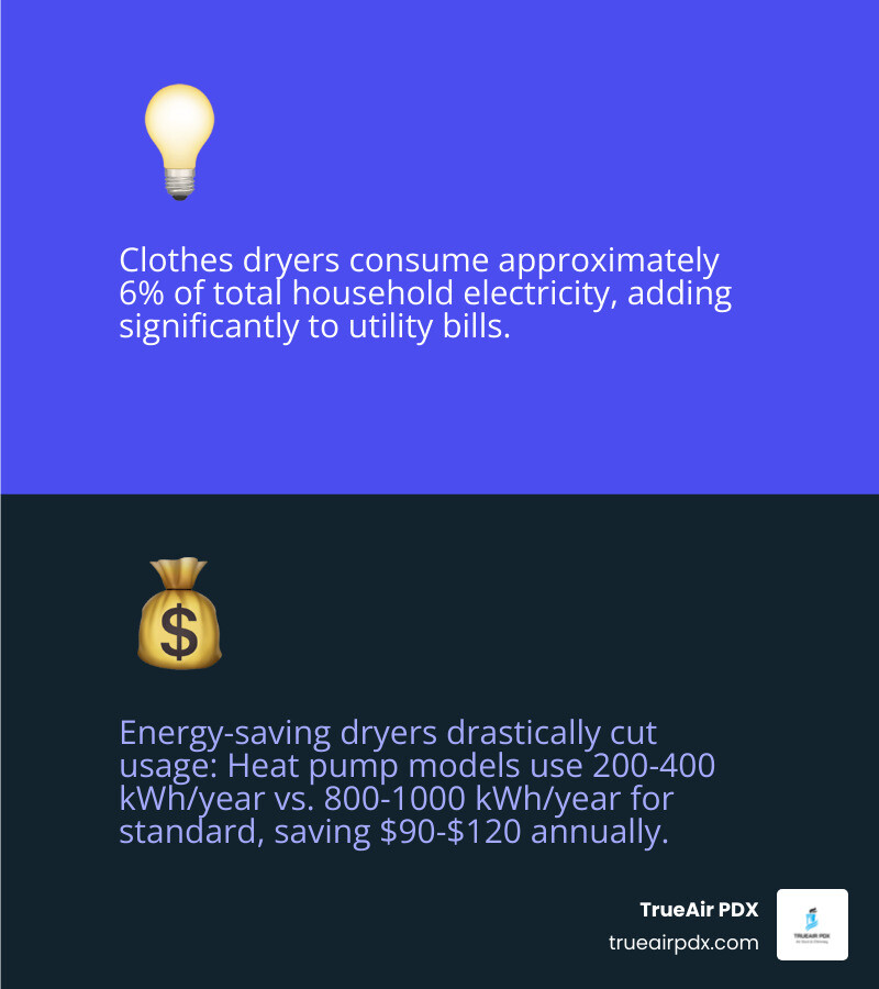 infographic showing household energy consumption breakdown with clothes dryer highlighted at 6%, comparing annual energy use of standard vented dryers at 800-1000 kWh versus heat pump dryers at 200-400 kWh, and displaying potential annual savings of $90-120 with energy-efficient models - energy saving dryer infographic 2_facts_emoji_blue