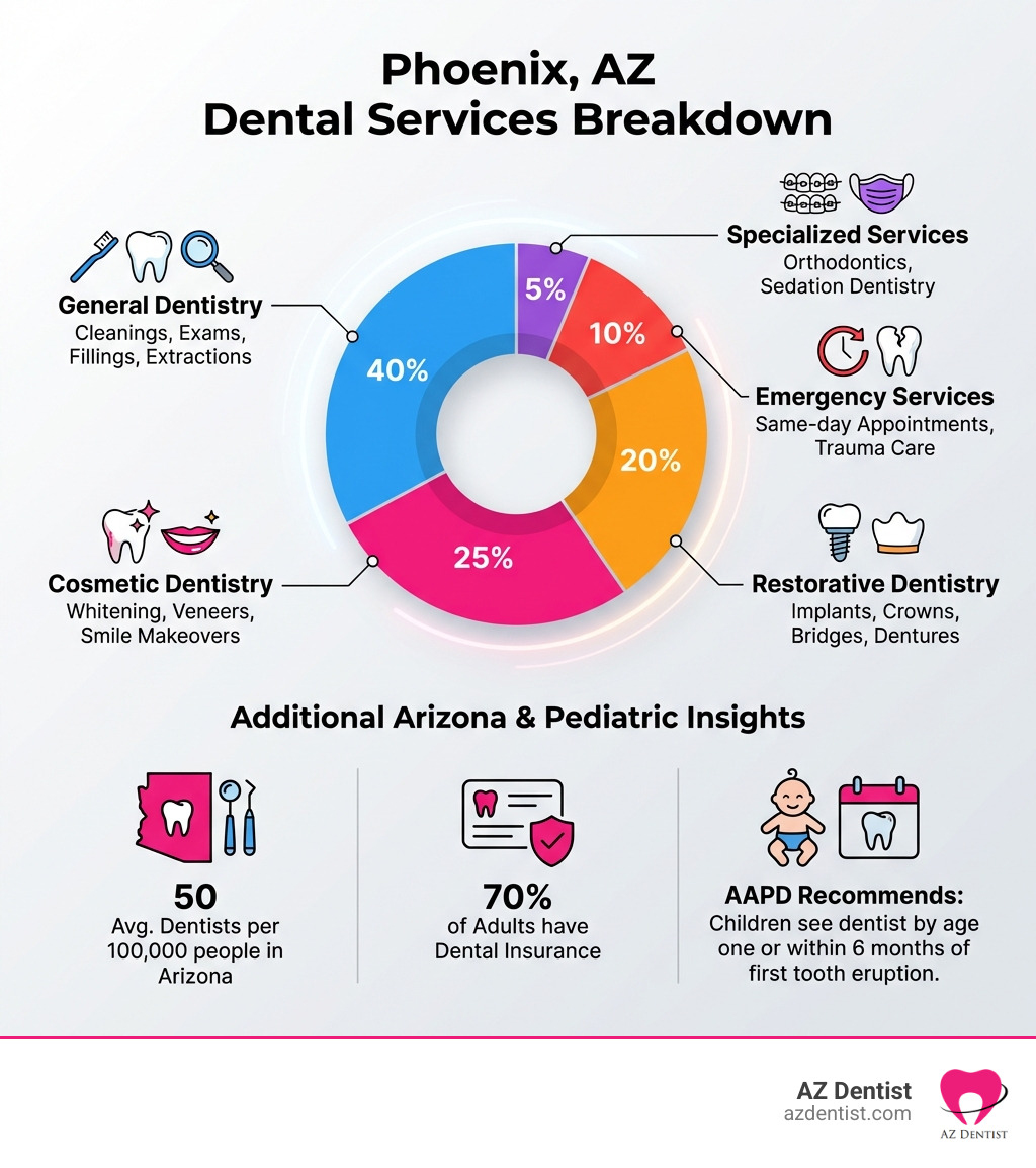 Infographic showing the breakdown of dental services in Phoenix AZ: 40% General Dentistry (cleanings, exams, fillings, extractions), 25% Cosmetic Dentistry (whitening, veneers, smile makeovers), 20% Restorative Dentistry (implants, crowns, bridges, dentures), 10% Emergency Services (same-day appointments, trauma care), and 5% Specialized Services (orthodontics, sedation dentistry). Additional stats: Average dentists per 100,000 people in Arizona is 50, 70% of adults have dental insurance, and the American Academy of Pediatric Dentistry recommends children see a dentist by age one or within six months of first tooth eruption. - dentist Phoenix AZ infographic 