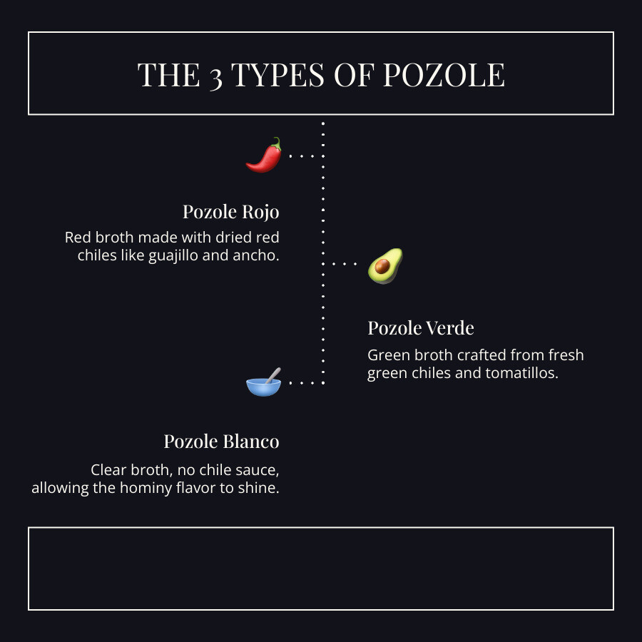 infographic showing three bowls of pozole: Pozole Rojo made with dried red chiles (guajillo and ancho) for a deep red broth, Pozole Verde made with fresh green chiles and tomatillos for a bright green color, and Pozole Blanco with no chile sauce for a clear white broth, all three topped with traditional garnishes - pozole infographic infographic-line-3-steps-dark