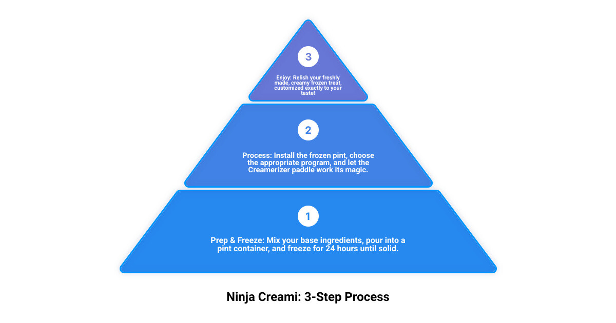 infographic showing the 3-step Ninja Creami process: Step 1 - Prep your base ingredients and pour into pint container, Step 2 - Freeze for 24 hours until solid, Step 3 - Process with appropriate program setting and enjoy your creamy frozen treat - ninja creami infographic 3_stage_pyramid infographic showing the 3-step Ninja Creami process: Step 1 - Prep your base ingredients and pour into pint container, Step 2 - Freeze for 24 hours until solid, Step 3 - Process with appropriate program setting and enjoy your creamy frozen treat - ninja creami infographic 3_stage_pyramid