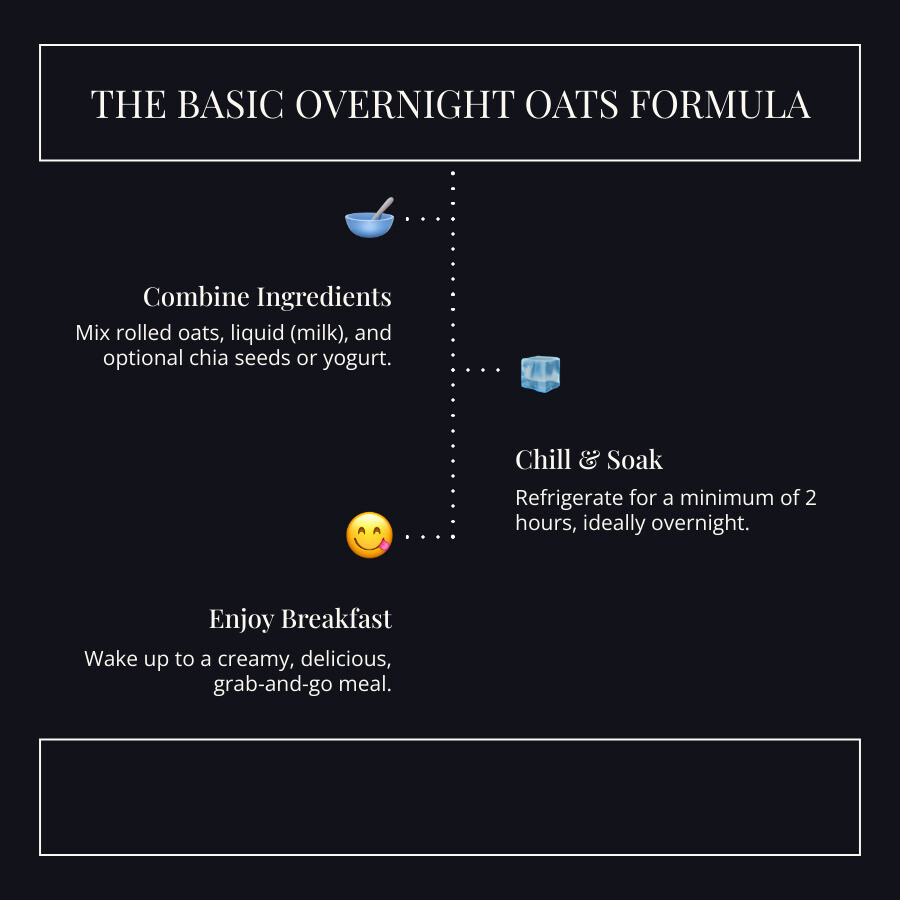infographic showing overnight oats formula: container with rolled oats plus milk carton plus refrigerator equals finished jar of overnight oats, with timing note of 2+ hours or overnight soaking - overnight oats recipe infographic infographic-line-3-steps-dark