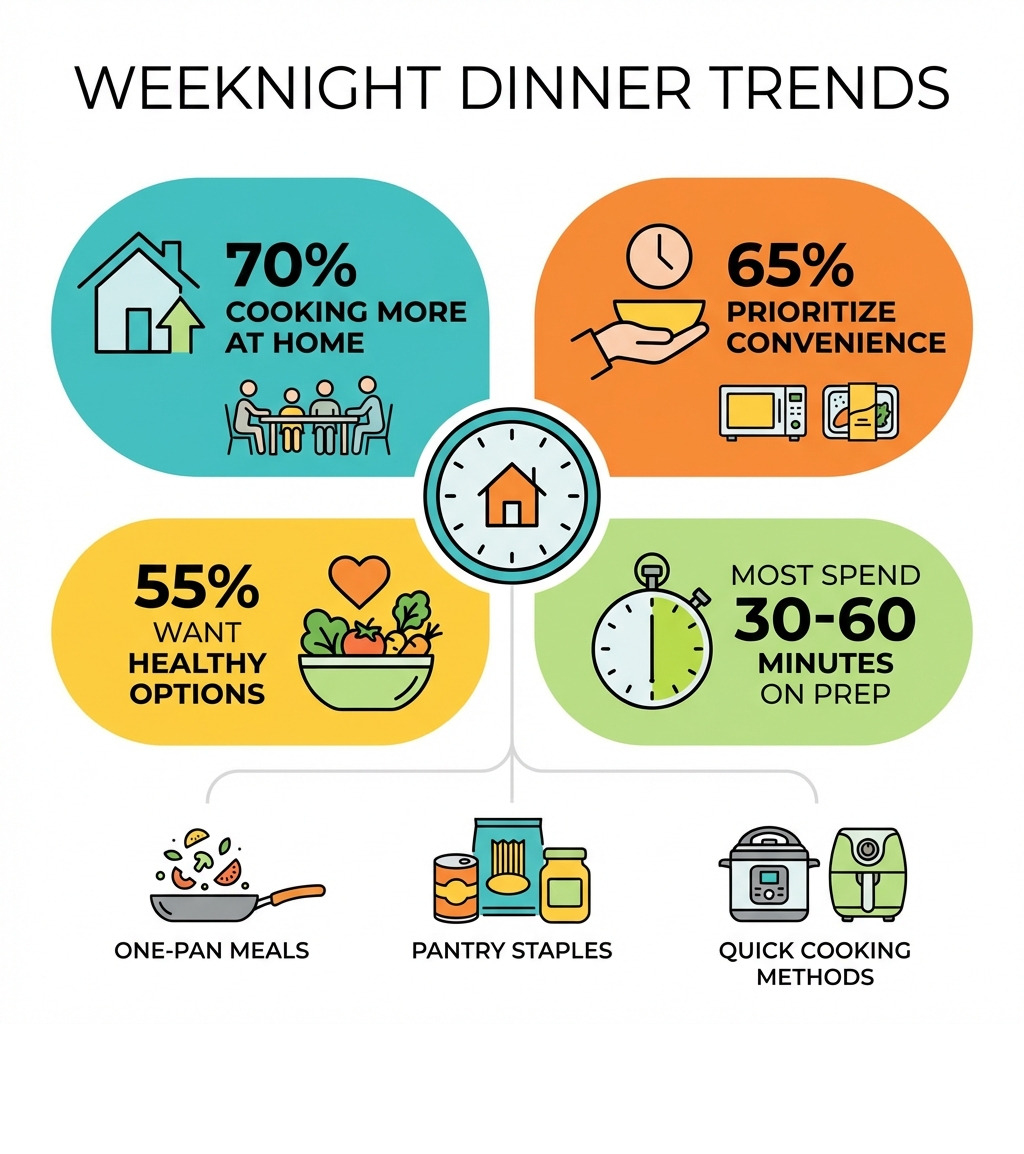 Infographic showing weeknight dinner statistics: 70% of Americans cook more at home now, 65% prioritize convenience, 55% want healthy options, and most spend 30-60 minutes on dinner preparation. Includes icons for one-pan meals, pantry staples, and quick cooking methods. - dinner ideas infographic 