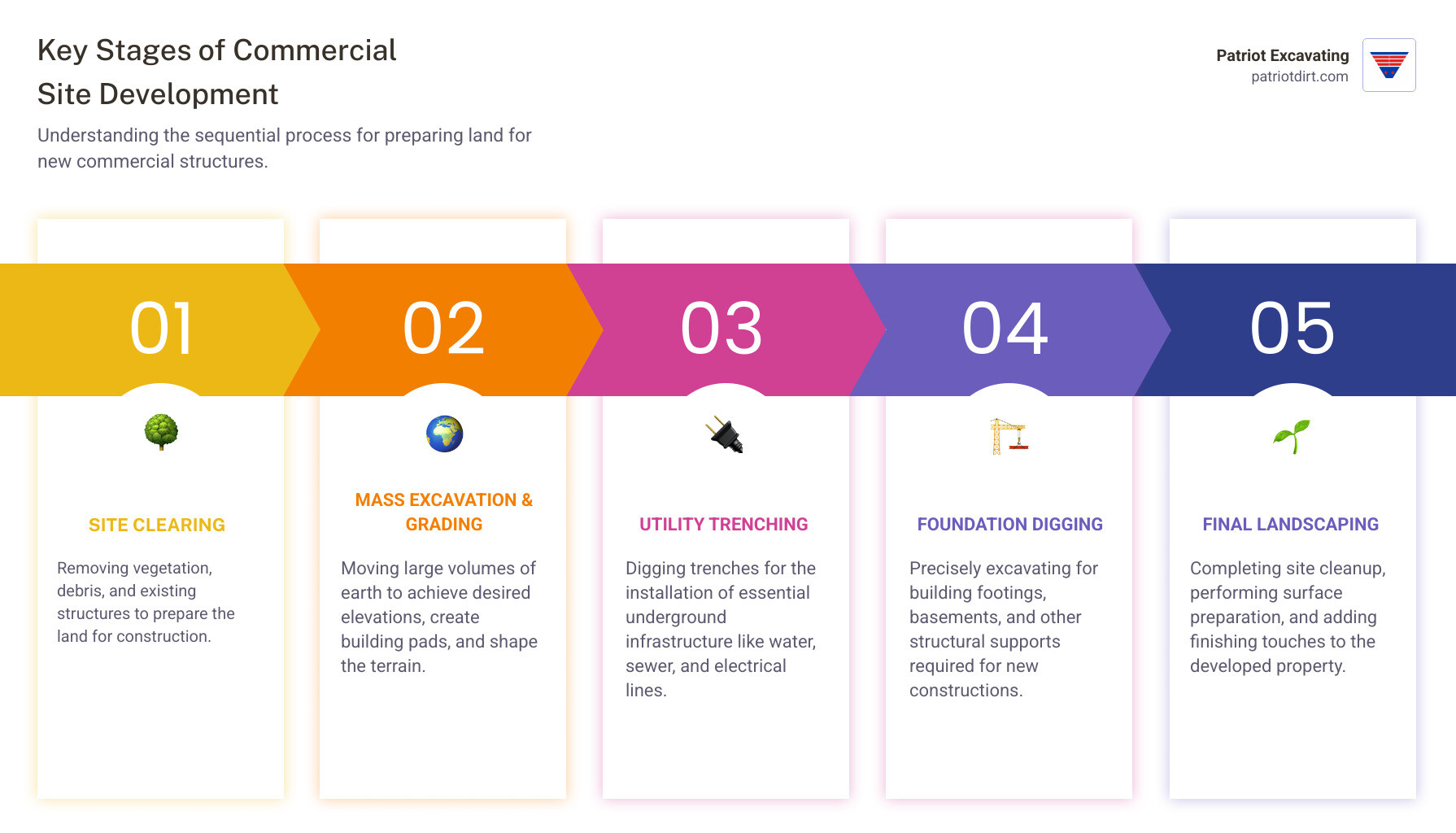 Infographic showing the five key stages of commercial site development: Site Clearing, Mass Excavation & Grading, Utility Trenching, Foundation Digging, and Final Landscaping (site cleanup and surface preparation) - commercial site development excavator infographic pillar-5-steps