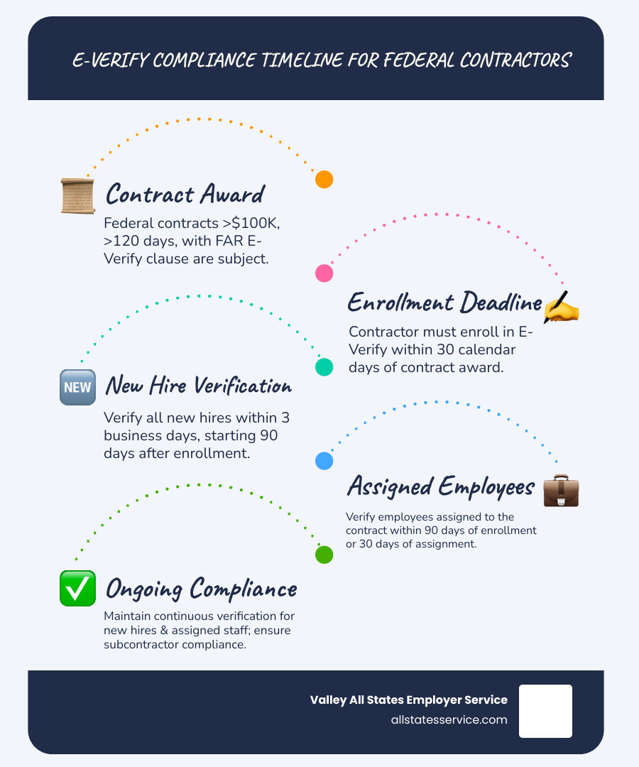 Infographic showing the E-Verify compliance timeline for government contractors: contract award triggers 30-day enrollment deadline, followed by 90-day period to begin verification of new hires within 3 business days, and employees assigned to contract verified within 90 days of enrollment or 30 days of assignment - E-Verify government contractors infographic infographic-line-5-steps-blues-accent_colors