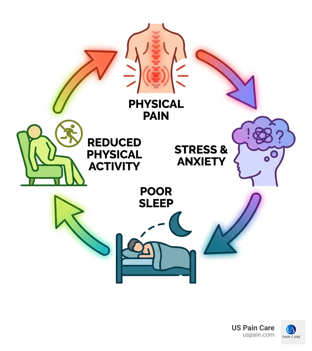 infographic showing the cycle of chronic lower back pain with interconnected elements: physical pain radiating from spine, stress and anxiety shown as thought clouds, poor sleep depicted by person in bed, and reduced physical activity shown by sedentary figure, with arrows connecting each element in a continuous cycle - lower back pain holistic treatment infographic 