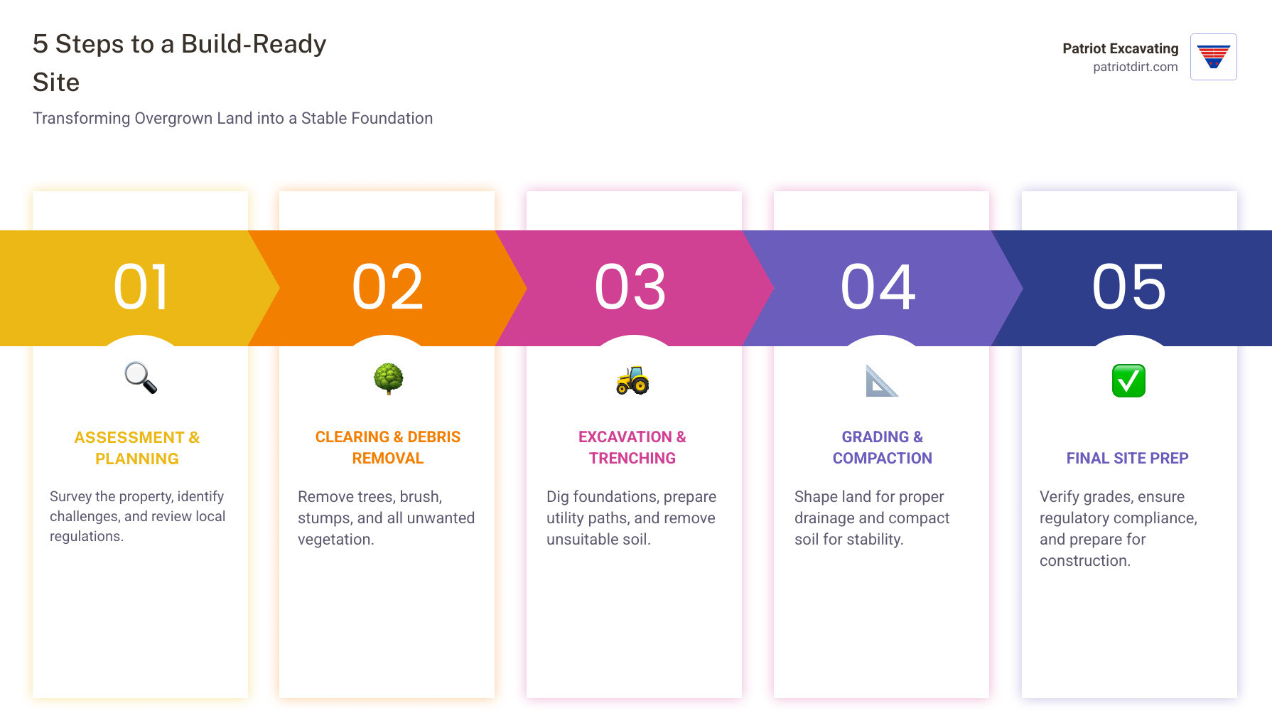 Infographic showing the 5-step land preparation process: Step 1 - Assessment & Planning (survey the property, identify challenges, review regulations), Step 2 - Clearing & Debris Removal (remove trees, brush, stumps, and unwanted vegetation), Step 3 - Excavation & Trenching (dig foundations, prepare utility paths, remove unsuitable soil), Step 4 - Grading & Compaction (shape land for proper drainage, compact soil for stability), Step 5 - Final Site Prep (verify grades, ensure regulatory compliance, ready for construction) - land grading and clearing for Bargersville infographic pillar-5-steps