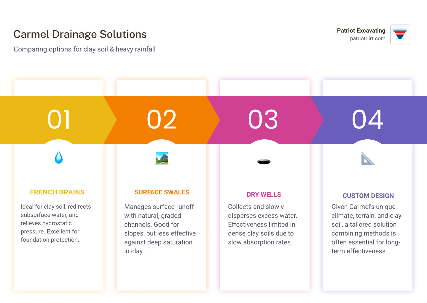 A table comparing French Drains, Surface Swales, and Dry Wells for Carmel's specific soil and rainfall conditions, highlighting their effectiveness, aesthetic impact, and maintenance needs. - Carmel french drain installation infographic pillar-4-steps