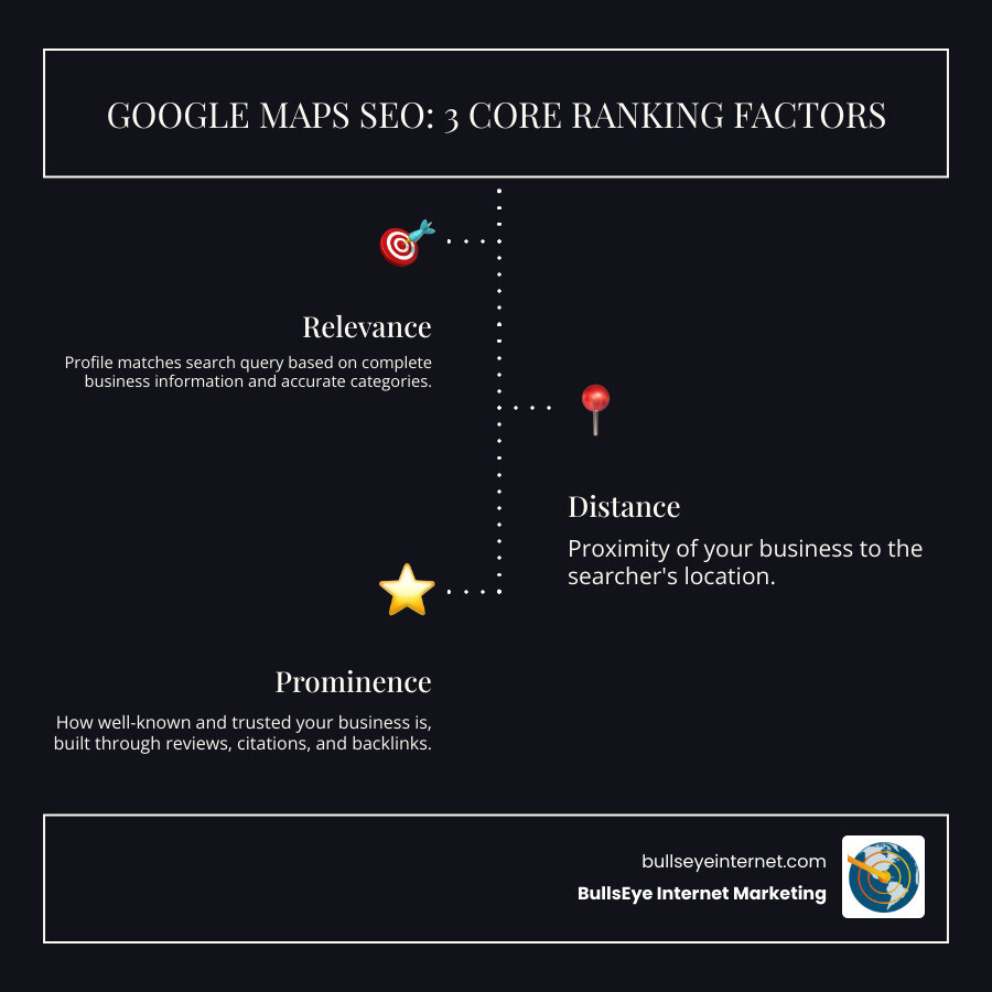 Google Maps SEO infographic illustrating three core ranking factors: relevance, distance, and prominence, with icons representing each factor, and branding for BullsEye Internet Marketing.