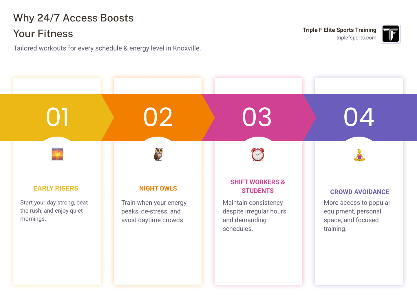infographic showing how flexible workout schedules improve training consistency, with graphs comparing adherence rates between restricted-hour gyms versus 24-hour access facilities, and highlighting peak performance times for different chronotypes - 24 hour gyms in knoxville tn infographic pillar-4-steps infographic showing how flexible workout schedules improve training consistency, with graphs comparing adherence rates between restricted-hour gyms versus 24-hour access facilities, and highlighting peak performance times for different chronotypes - 24 hour gyms in knoxville tn infographic pillar-4-steps
