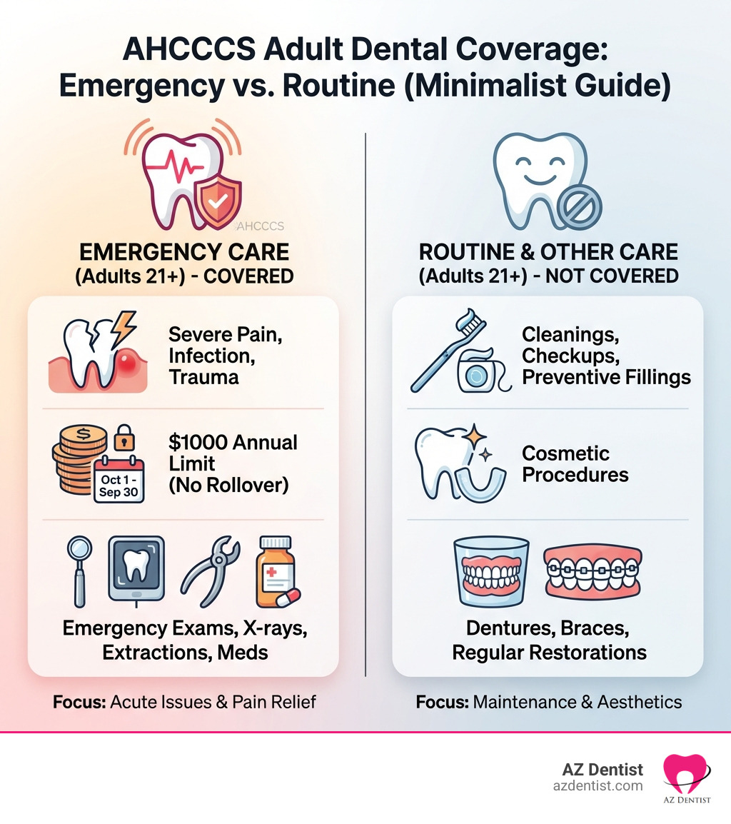 Infographic showing the difference between emergency dental care covered by AHCCCS (severe pain, infection, trauma with $1000 annual limit) versus routine dental care not covered for adults (cleanings, checkups, preventive fillings, cosmetic procedures) - does ahcccs cover emergency dental for adults infographic Infographic showing the difference between emergency dental care covered by AHCCCS (severe pain, infection, trauma with $1000 annual limit) versus routine dental care not covered for adults (cleanings, checkups, preventive fillings, cosmetic procedures) - does ahcccs cover emergency dental for adults infographic