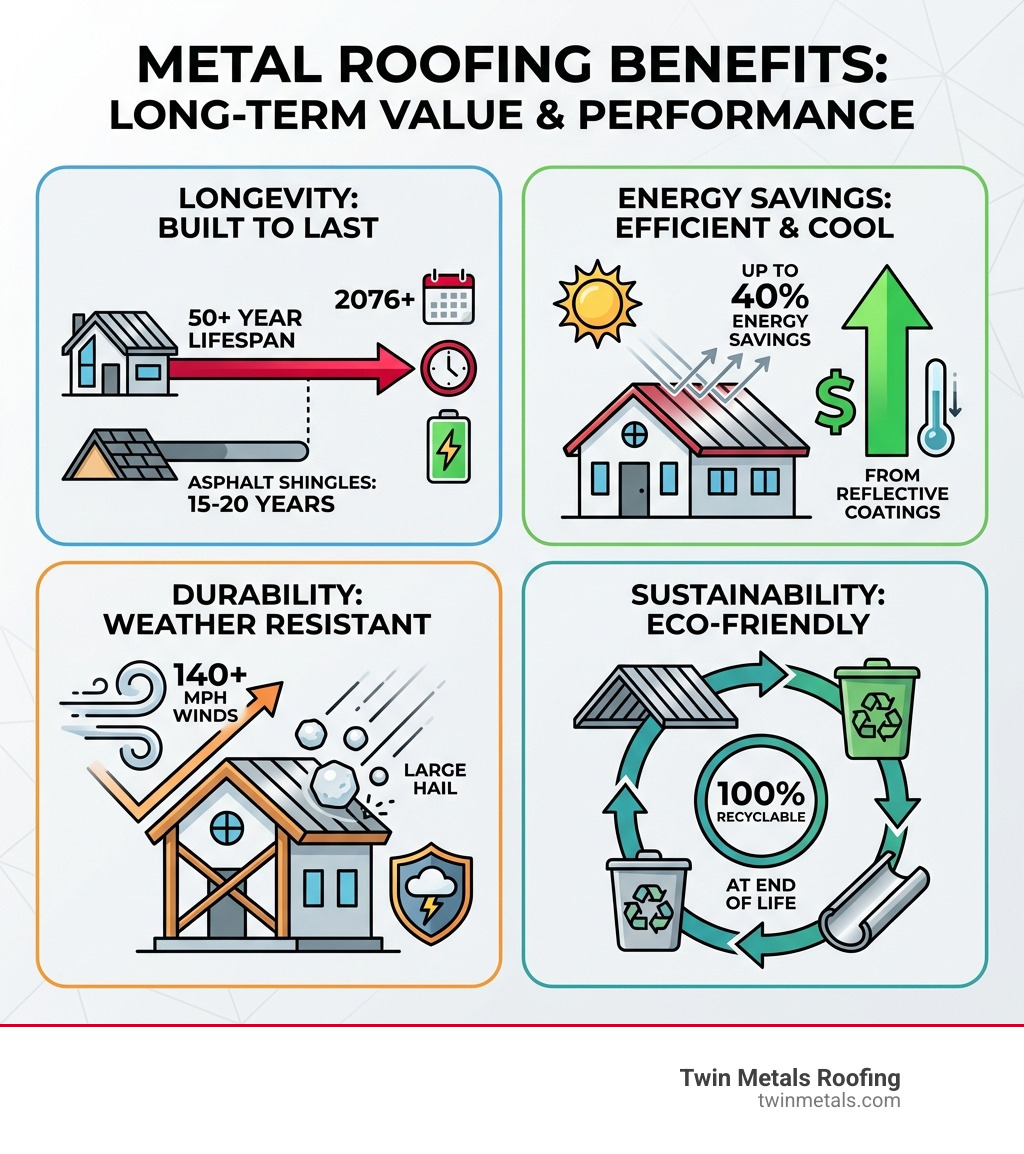 Infographic showing metal roofing benefits: 50+ year lifespan compared to 15-20 for asphalt, up to 40% energy savings from reflective coatings, withstands 140+ mph winds and large hail, and 100% recyclable at end of life - metal roofing companies near me infographic Infographic showing metal roofing benefits: 50+ year lifespan compared to 15-20 for asphalt, up to 40% energy savings from reflective coatings, withstands 140+ mph winds and large hail, and 100% recyclable at end of life - metal roofing companies near me infographic