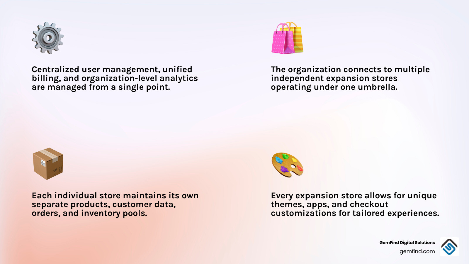 Infographic showing Shopify Plus Organization structure with centralized user management, unified billing, and organization-level analytics at the top, connecting to multiple independent expansion stores below, each with separate products, customers, orders, inventory, themes, apps, and checkout customizations - Shopify Plus multi-store infographic 4_facts_emoji_light-gradient
