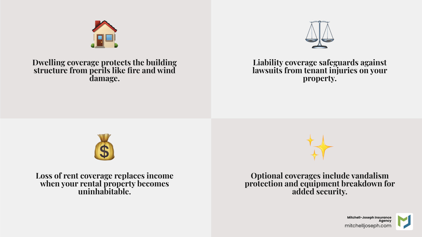 infographic showing landlord insurance core components: dwelling coverage protects the building structure from fire wind and other perils, liability coverage protects against lawsuits from tenant injuries, loss of rent coverage replaces income when property becomes uninhabitable, and optional coverages include vandalism protection and equipment breakdown - cheap rental house insurance infographic 4_facts_emoji_grey infographic showing landlord insurance core components: dwelling coverage protects the building structure from fire wind and other perils, liability coverage protects against lawsuits from tenant injuries, loss of rent coverage replaces income when property becomes uninhabitable, and optional coverages include vandalism protection and equipment breakdown - cheap rental house insurance infographic 4_facts_emoji_grey
