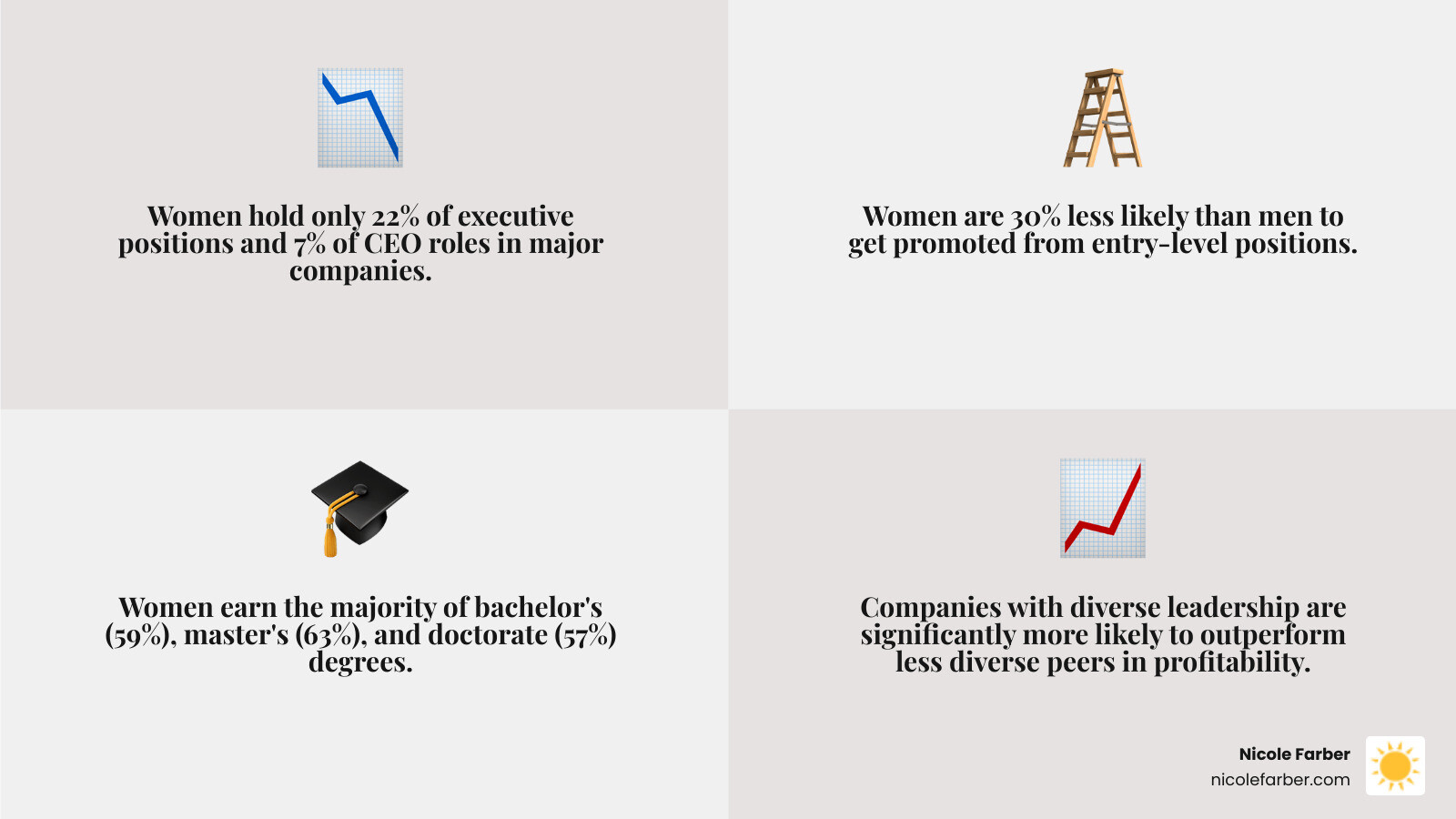 Infographic showing women in leadership statistics: 22% of executives are women, 7% of companies have female CEOs, women are 30% less likely to be promoted from entry-level, 60% less likely to reach executive ranks from middle management, yet women earn 59% of bachelor's degrees, 63% of master's degrees, and 57% of doctorate degrees - business women leadership infographic 4_facts_emoji_grey