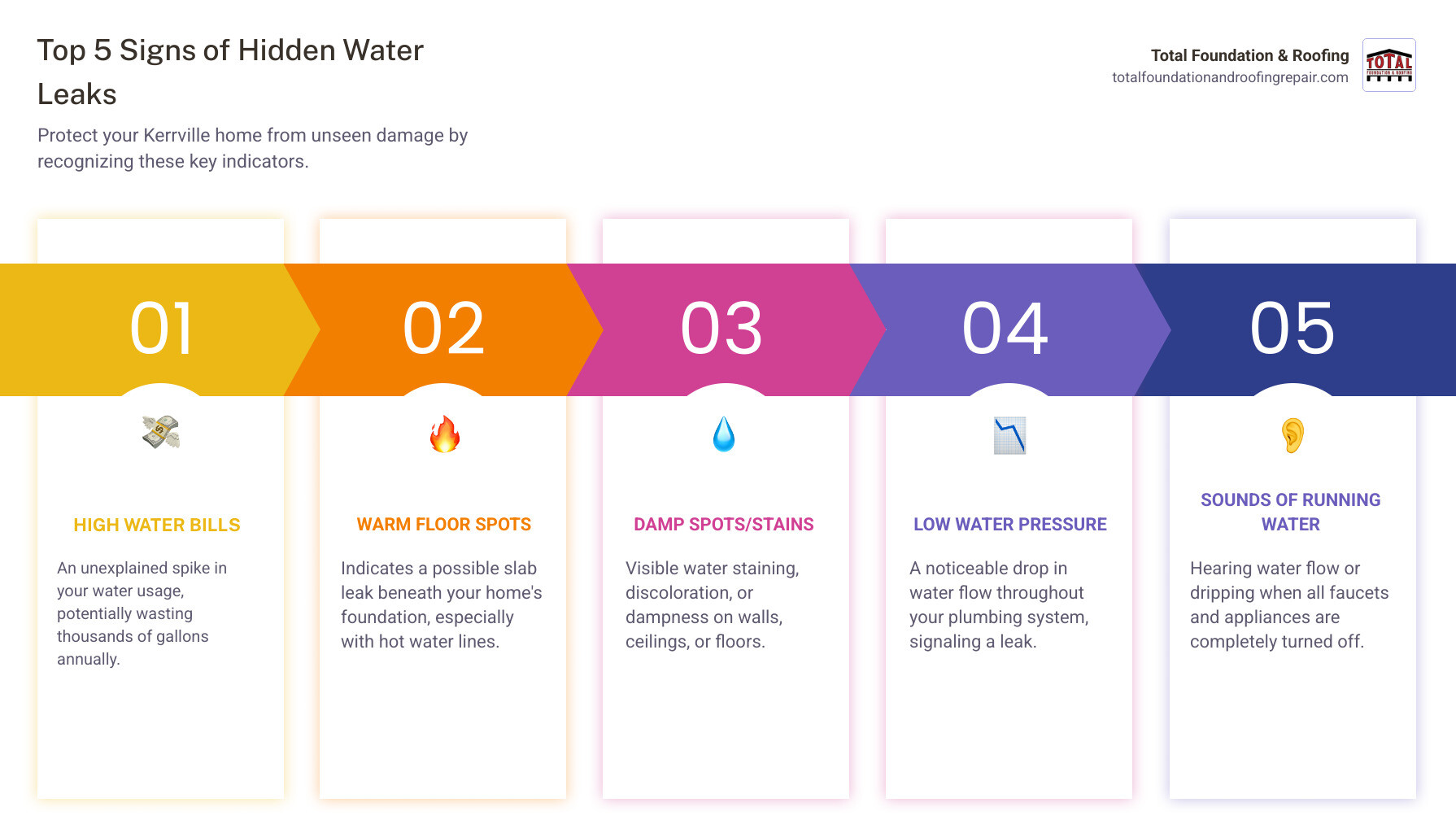 Infographic showing the top 5 signs of hidden water leaks: 1) Unexplained spike in water bills indicating up to 10,000 gallons wasted annually, 2) Warm spots on floors from hot water slab leaks, 3) Damp spots on walls or ceilings with visible staining, 4) Low water pressure throughout the home, 5) Sound of running water when all fixtures are off - Leak detection Kerrville infographic pillar-5-steps Infographic showing the top 5 signs of hidden water leaks: 1) Unexplained spike in water bills indicating up to 10,000 gallons wasted annually, 2) Warm spots on floors from hot water slab leaks, 3) Damp spots on walls or ceilings with visible staining, 4) Low water pressure throughout the home, 5) Sound of running water when all fixtures are off - Leak detection Kerrville infographic pillar-5-steps