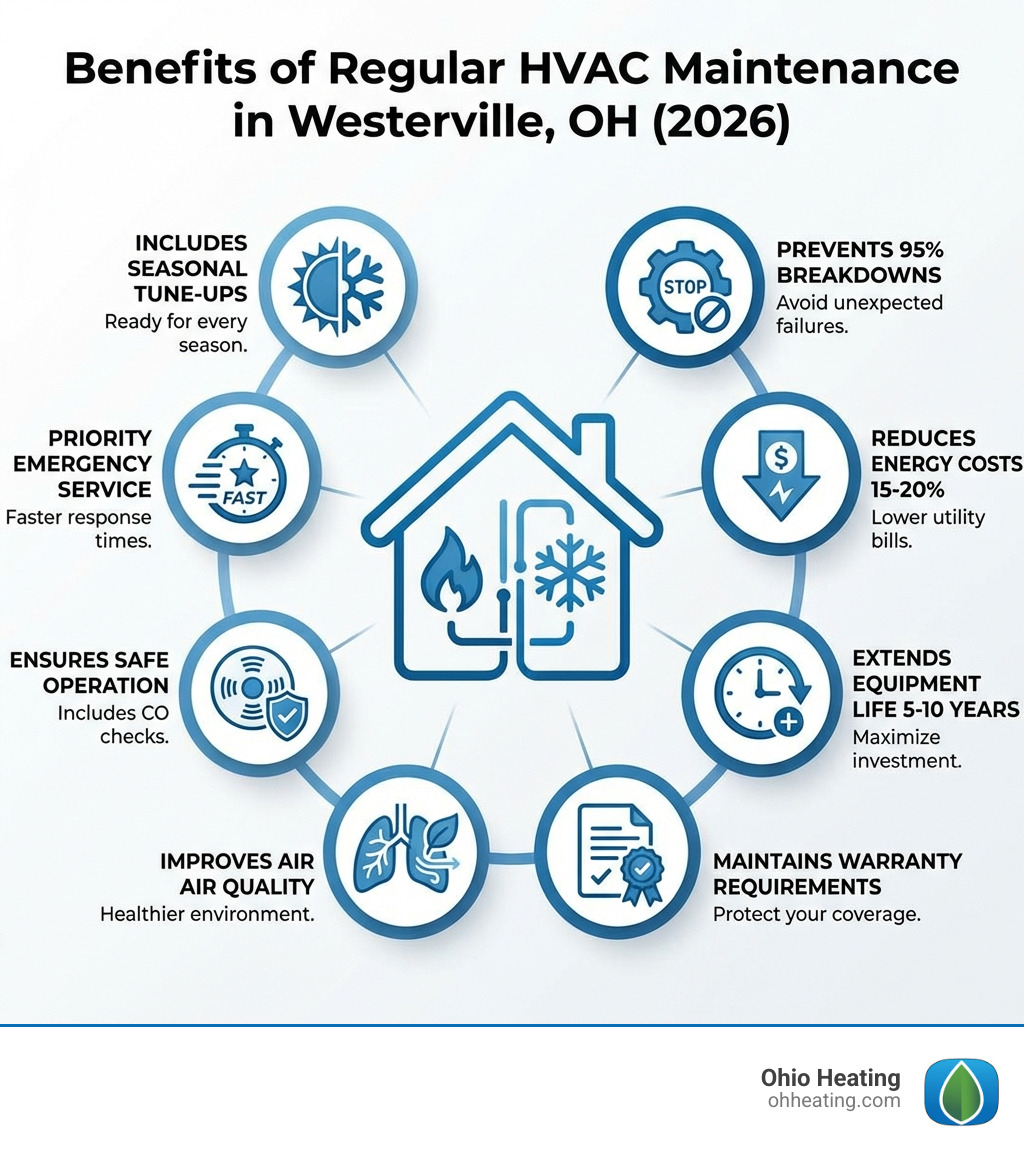 Infographic showing benefits of regular HVAC maintenance: prevents 95% of breakdowns, reduces energy costs by 15-20%, extends equipment life by 5-10 years, maintains warranty requirements, improves indoor air quality, ensures safe operation with carbon monoxide checks, provides priority emergency service, and includes seasonal tune-ups for both heating and cooling systems - heating and cooling Westerville infographic 
