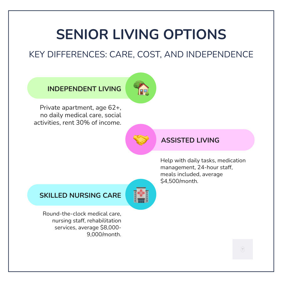 infographic showing three columns: Independent Living (private apartment, age 62+, no medical care, social activities, rent 30% of income), Assisted Living (help with daily tasks, medication management, 24-hour staff, meals included, average $4,500/month), and Skilled Nursing Care (round-the-clock medical care, nursing staff, rehabilitation services, shared or private rooms, average $8,000-9,000/month) - affordable independent living facilities infographic infographic-line-3-steps-colors