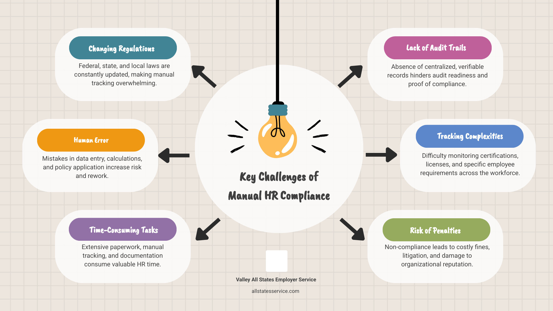 infographic showing the key challenges of manual HR compliance including constantly changing federal and state regulations, human error in data entry and calculations, time-consuming paperwork and documentation, lack of centralized audit trails, difficulty tracking certifications and licenses across multiple employees, risk of costly penalties and litigation, and inability to prove compliance during audits - workforce compliance software infographic brainstorm-6-items