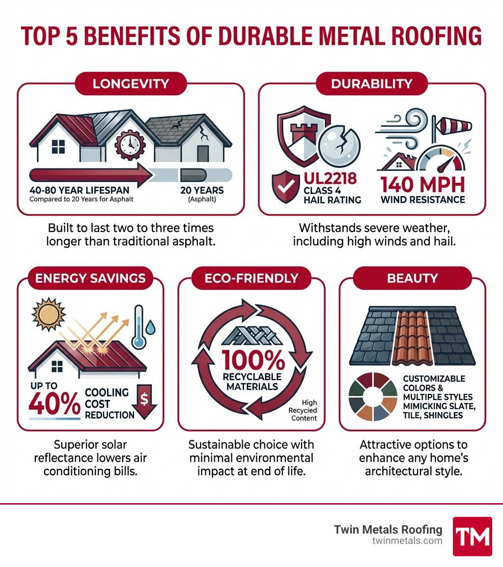 Infographic showing the top 5 benefits of durable metal roofing: Longevity with 40-80 year lifespan compared to 20 years for asphalt, Durability with UL2218 Class 4 hail rating and 140 mph wind resistance, Energy Savings with up to 40% cooling cost reduction, Eco-Friendly with 100% recyclable materials and high recycled content, and Beauty with multiple styles mimicking slate, tile, and shingles in customizable colors - durable metal roof infographic 