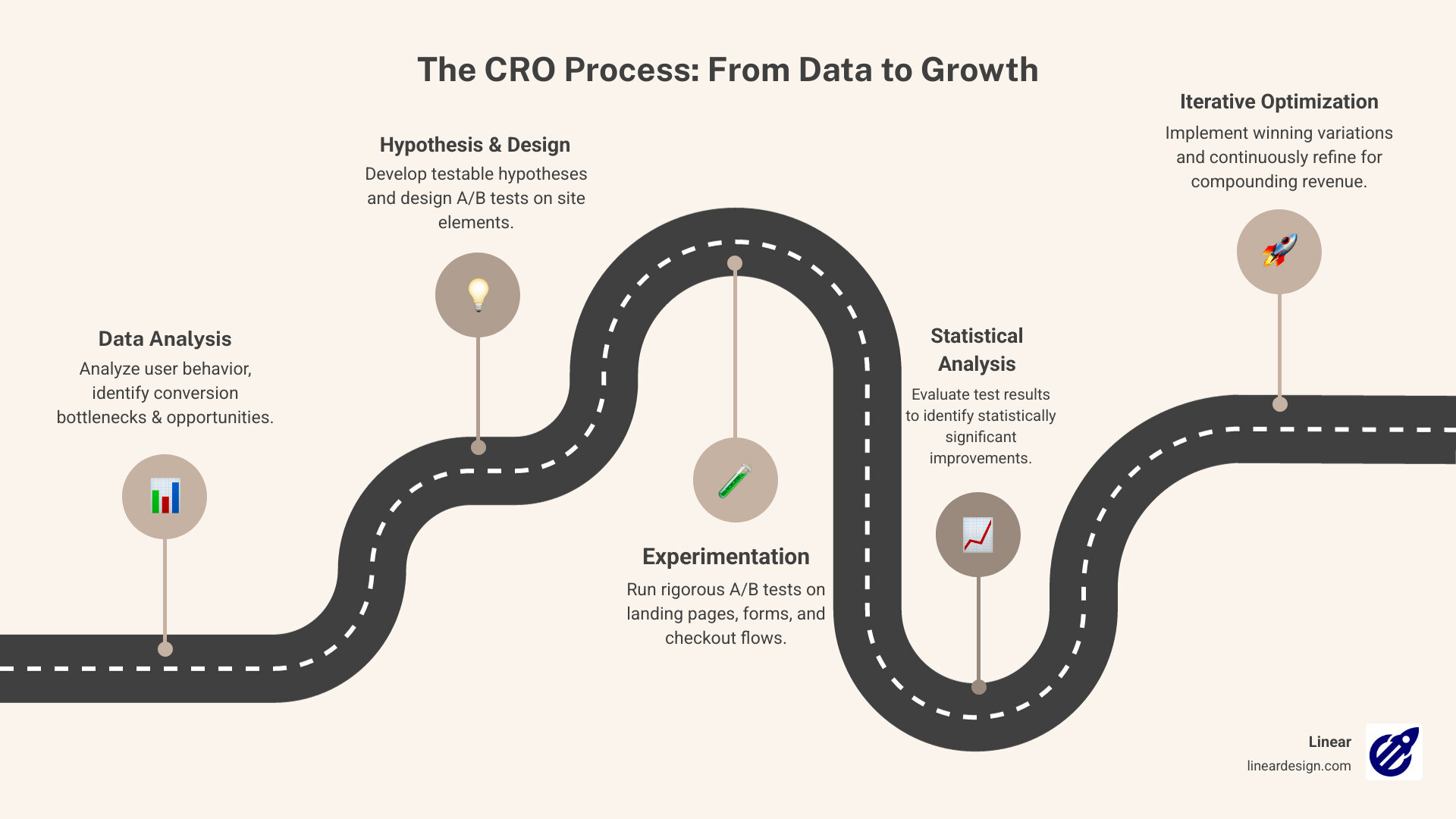 Infographic showing the conversion rate optimization process: starting with data analysis and user behavior research, moving through hypothesis development and A/B test design, then implementation and statistical analysis, and ending with iterative improvements that compound over time to increase revenue without increasing traffic costs - conversion rate optimization agency infographic roadmap-5-steps