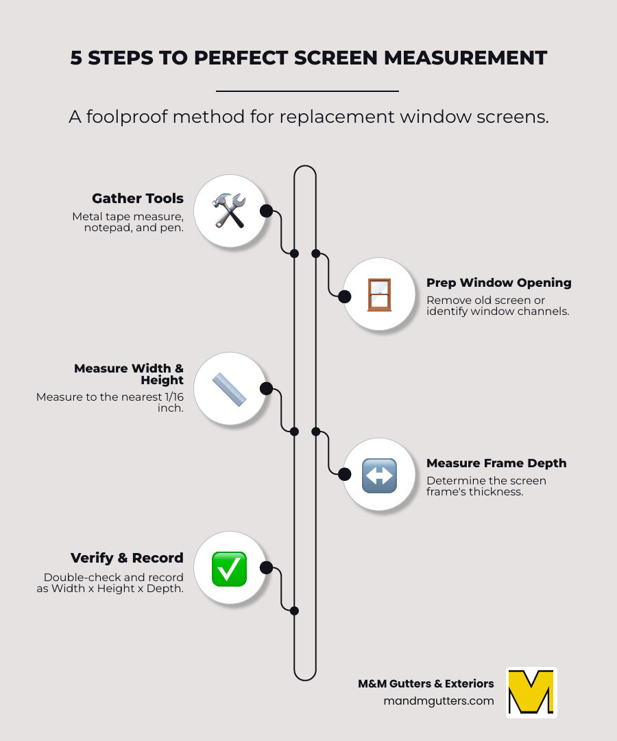 Infographic showing the 5 key steps to perfect screen measurement: 1. Gather tools (metal tape measure, notepad, pen), 2. Remove old screen or identify window channels, 3. Measure width and height to nearest 1/16 inch, 4. Measure frame depth, 5. Double-check all measurements and record as Width x Height x Depth - how to measure window screen replacement infographic infographic-line-5-steps-elegant_beige Infographic showing the 5 key steps to perfect screen measurement: 1. Gather tools (metal tape measure, notepad, pen), 2. Remove old screen or identify window channels, 3. Measure width and height to nearest 1/16 inch, 4. Measure frame depth, 5. Double-check all measurements and record as Width x Height x Depth - how to measure window screen replacement infographic infographic-line-5-steps-elegant_beige