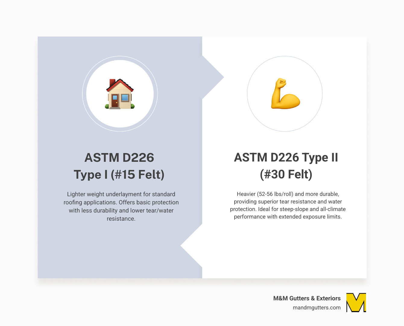 Infographic explaining the layers of a complete roofing system from deck to shingles - 30 astm d226 infographic comparison-2-items-formal