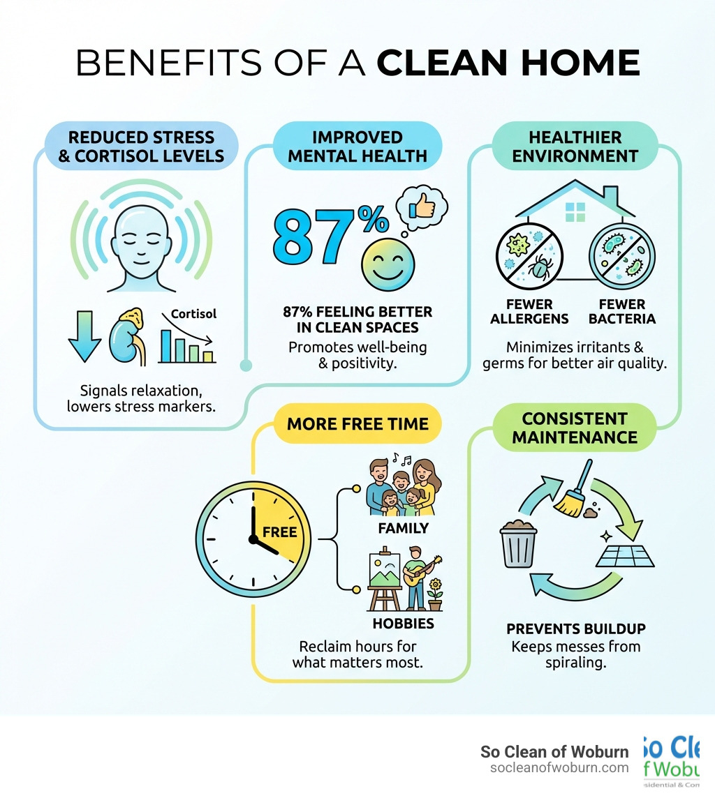 infographic showing benefits of a clean home including reduced stress and cortisol levels, improved mental health with 87% feeling better in clean spaces, healthier environment with fewer allergens and bacteria, more free time for family and hobbies, and consistent maintenance preventing buildup - bi-weekly cleaning service near me infographic 