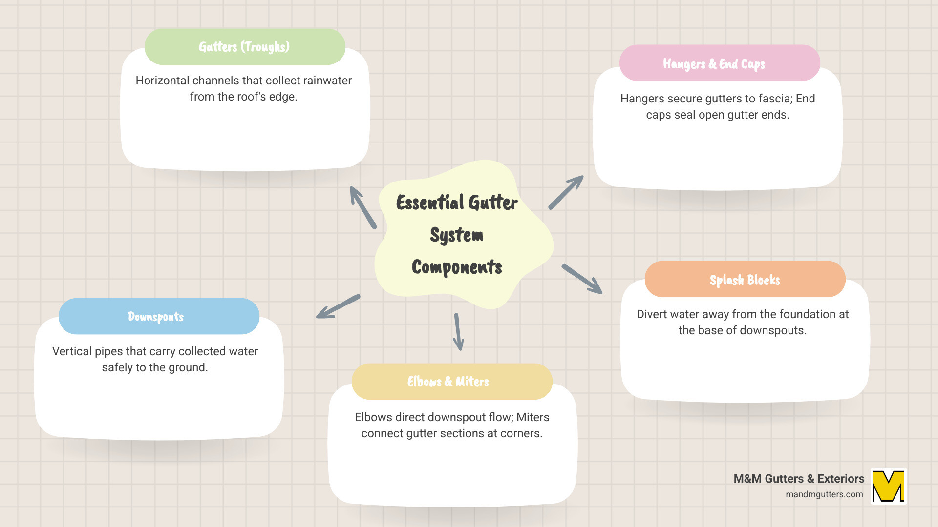Infographic showing the essential rain gutter system components including gutters, downspouts, elbows, hangers, miters, end caps, and splash blocks, with labels indicating their functions in protecting your home from water damage - rain gutter parts near me infographic mindmap-5-items