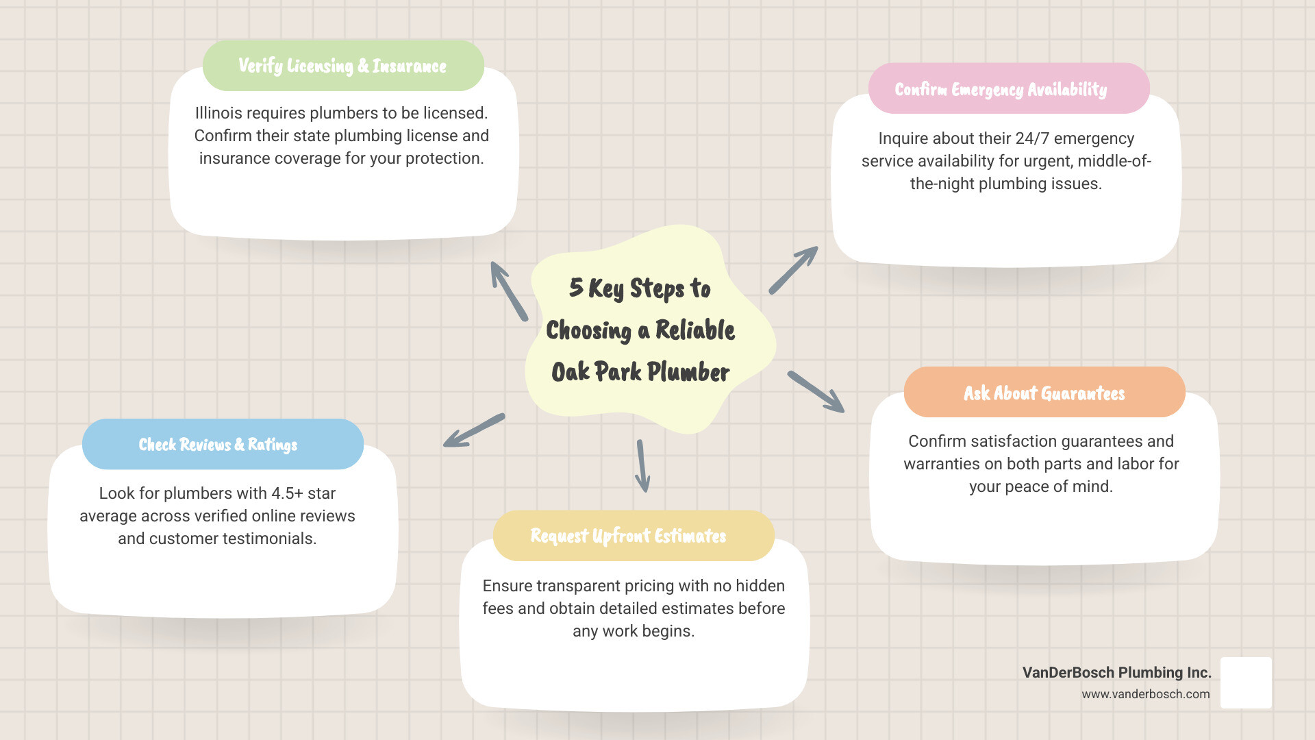 Infographic showing 5 key steps to choosing a reliable Oak Park plumber: 1. Verify Illinois state plumbing license and insurance coverage, 2. Check online reviews and star ratings (look for 4.5+ stars), 3. Request upfront estimates and confirm transparent pricing, 4. Confirm 24/7 emergency availability if needed, 5. Ask about satisfaction guarantees and warranties on work - oak park il plumbers infographic mindmap-5-items