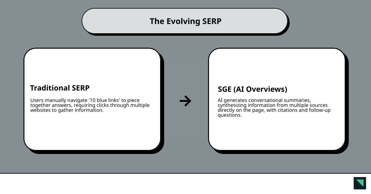 Detailed infographic comparing traditional Google SERP layout with blue links and meta descriptions on the left side versus new SGE SERP layout on the right side showing AI-generated snapshot at top with synthesized information from multiple sources, source attribution links, follow-up question suggestions, and traditional organic results pushed further down the page - How SGE works infographic cause_effect_text