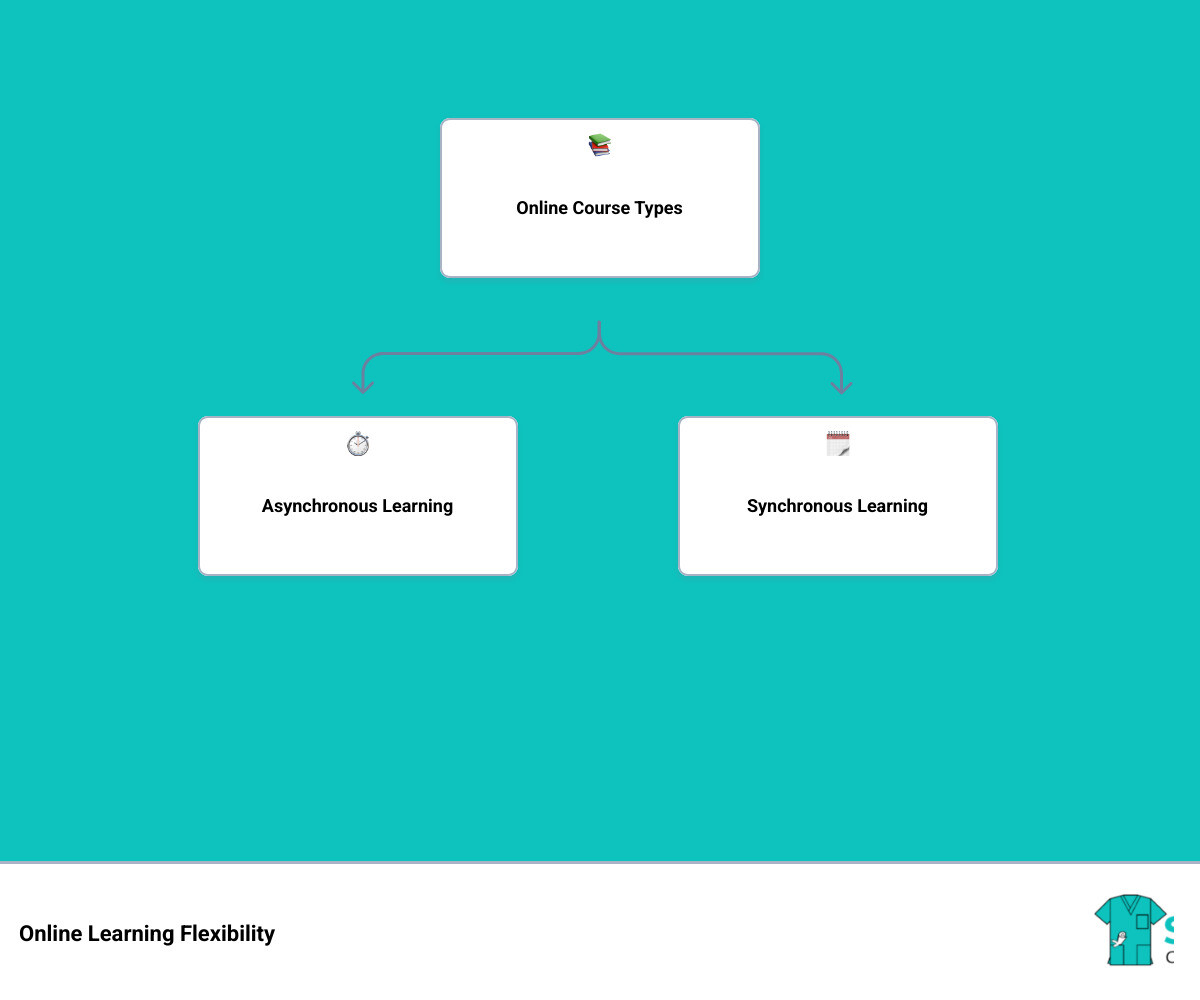 Infographic comparing synchronous learning (fixed schedule with live classes at set times, real-time interaction with instructors, immediate feedback, cohort-based learning) versus asynchronous learning (self-paced study, on-demand access to materials 24/7, learn at your own speed, no mandatory login times) specifically for Radiology and healthcare continuing education, showing examples of each format with clock icons and calendar symbols - Flexible online courses infographic hierarchy Infographic comparing synchronous learning (fixed schedule with live classes at set times, real-time interaction with instructors, immediate feedback, cohort-based learning) versus asynchronous learning (self-paced study, on-demand access to materials 24/7, learn at your own speed, no mandatory login times) specifically for Radiology and healthcare continuing education, showing examples of each format with clock icons and calendar symbols - Flexible online courses infographic hierarchy