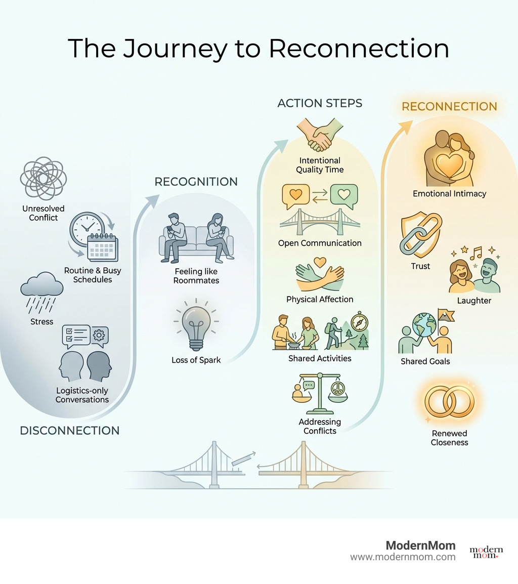 Infographic showing the journey from disconnection to reconnection: Starting with 'Disconnection' (routine, busy schedules, stress, unresolved conflict, logistics-only conversations), moving through 'Recognition' (feeling like roommates, loss of spark), then 'Action Steps' (intentional quality time, open communication, physical affection, shared activities, addressing conflicts), and ending with 'Reconnection' (emotional intimacy, trust, laughter, shared goals, renewed closeness) - reconnecting in a relationship infographic Infographic showing the journey from disconnection to reconnection: Starting with 'Disconnection' (routine, busy schedules, stress, unresolved conflict, logistics-only conversations), moving through 'Recognition' (feeling like roommates, loss of spark), then 'Action Steps' (intentional quality time, open communication, physical affection, shared activities, addressing conflicts), and ending with 'Reconnection' (emotional intimacy, trust, laughter, shared goals, renewed closeness) - reconnecting in a relationship infographic