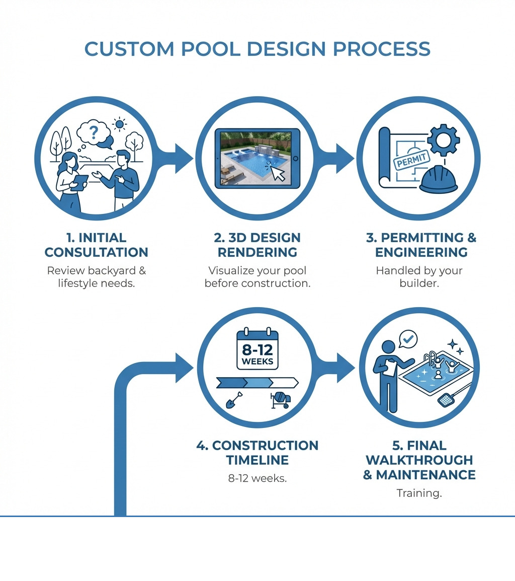 Infographic showing the custom pool design process: 1. Initial Consultation with designer reviewing your backyard and lifestyle needs, 2. 3D Design Rendering to visualize your pool before construction, 3. Permitting and Engineering handled by your builder, 4. Construction Timeline of 8-12 weeks, 5. Final Walkthrough and Maintenance Training - custom pool designs near me infographic Infographic showing the custom pool design process: 1. Initial Consultation with designer reviewing your backyard and lifestyle needs, 2. 3D Design Rendering to visualize your pool before construction, 3. Permitting and Engineering handled by your builder, 4. Construction Timeline of 8-12 weeks, 5. Final Walkthrough and Maintenance Training - custom pool designs near me infographic