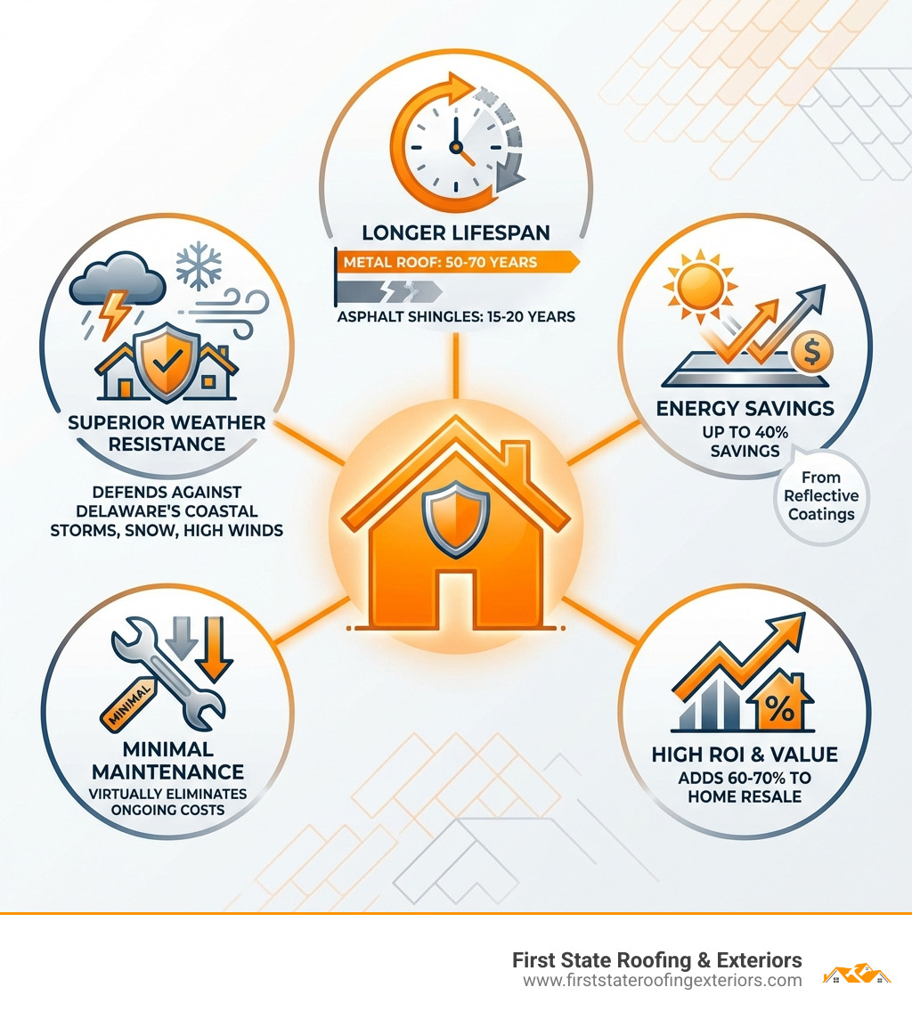 Infographic showing the key benefits of metal roofing investment: 50-70 year lifespan compared to 15-20 years for asphalt shingles, up to 40% energy savings from reflective coatings, 60-70% ROI added to home resale value, minimal maintenance costs, and superior weather resistance to Delaware's coastal storms, snow, and high winds - metal roofing cost near me infographic 