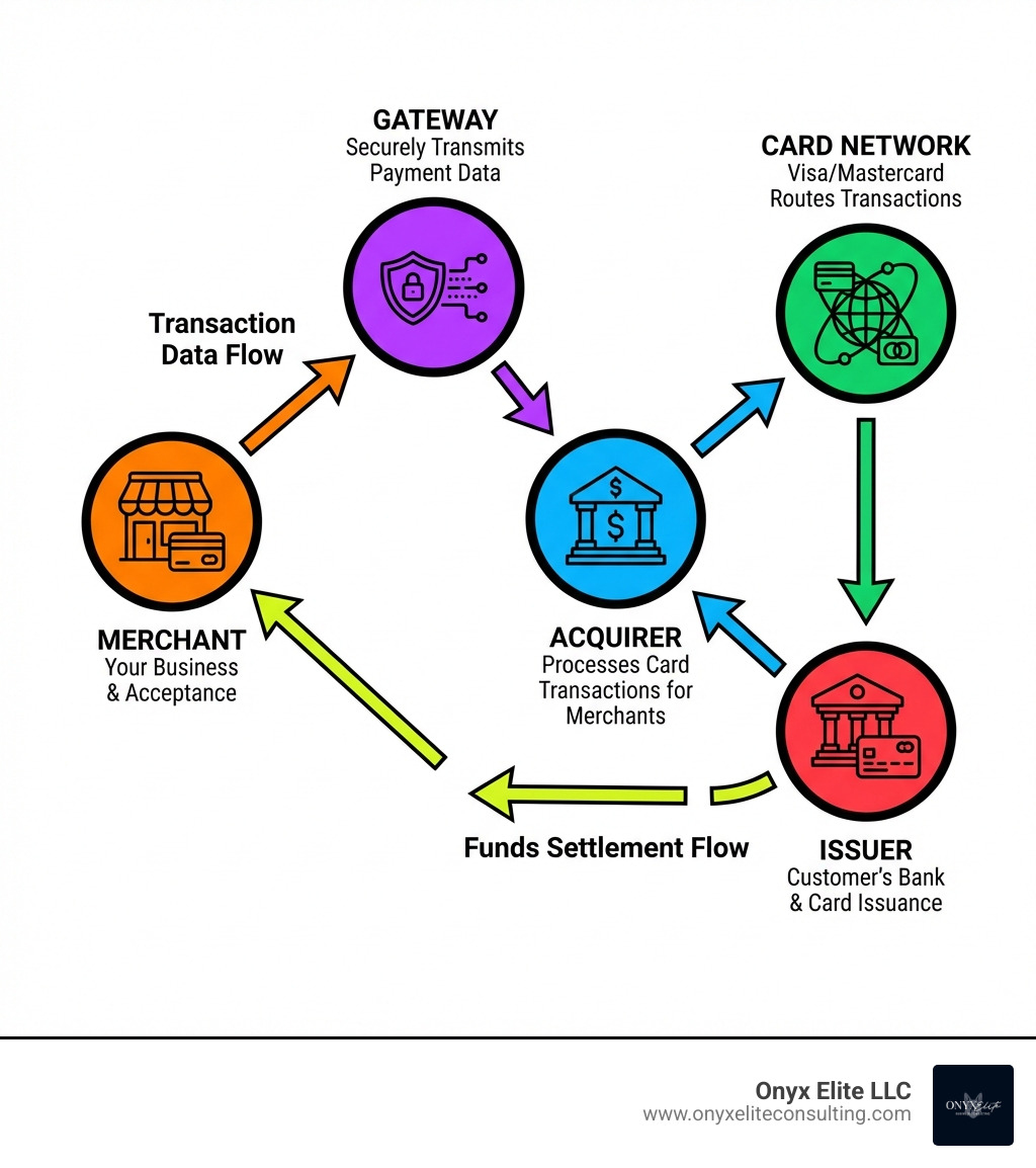 Infographic showing the payment processing ecosystem with five key players: Merchant (your business accepting payments), Acquirer (processes card transactions for merchants), Gateway (securely transmits payment data), Card Network (Visa/Mastercard routes transactions), and Issuer (customer's bank that issued the card), with arrows showing the flow of transaction data and funds between each player - payment strategy consulting infographic 