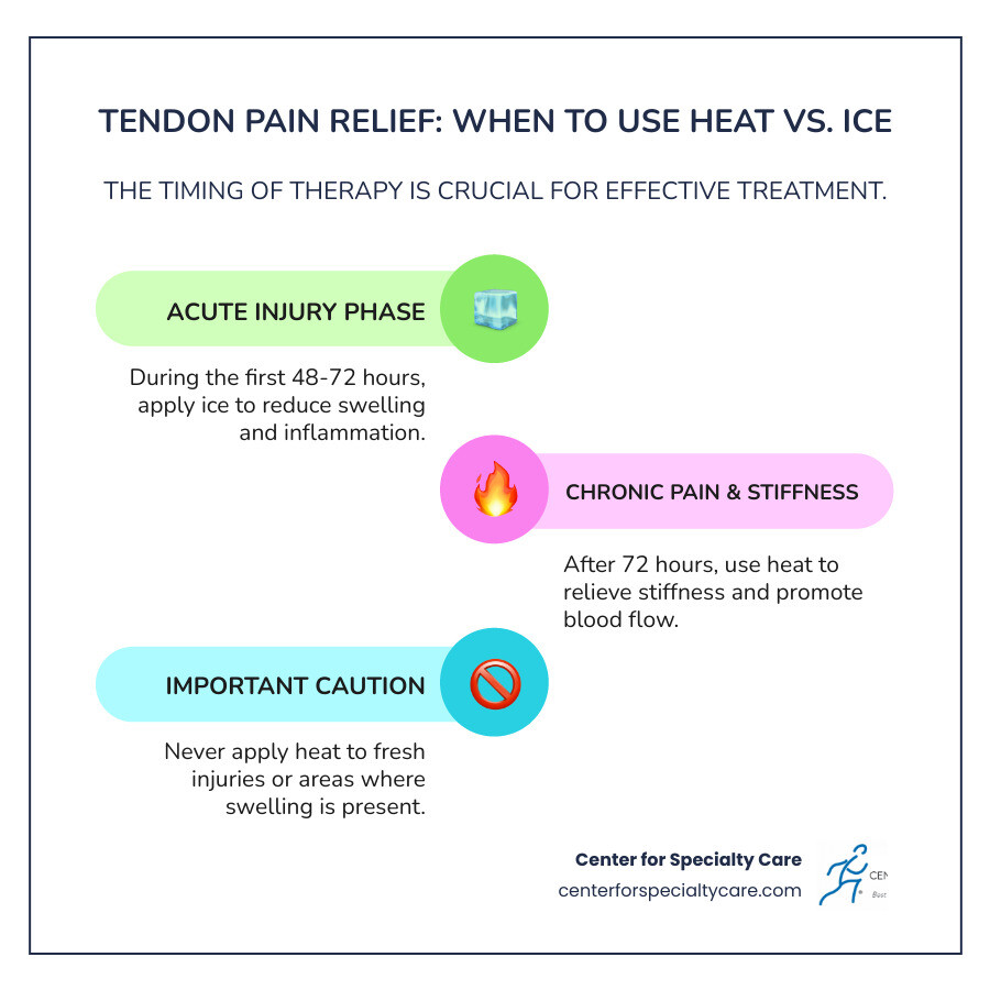 infographic showing when to use ice versus heat for tendon injuries, with a timeline showing ice for the first 48-72 hours during the acute phase when inflammation and swelling are present, then transitioning to heat for chronic pain when stiffness is the main symptom, including visual indicators of swelling versus stiffness and the physiological effects of each therapy - Is heat good for tendonitis infographic infographic-line-3-steps-colors