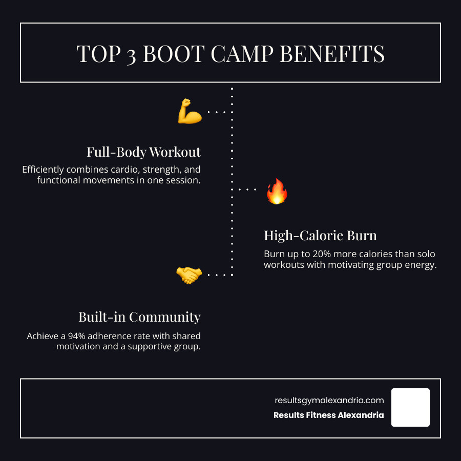 Infographic showing the top 3 benefits of boot camp classes: Full-Body Workout with cardio, strength, and functional movements; High-Calorie Burn with up to 20% more calories burned than solo workouts; Built-in Community with 94% adherence rate and supportive group atmosphere - beginner boot camp classes near me infographic infographic-line-3-steps-dark