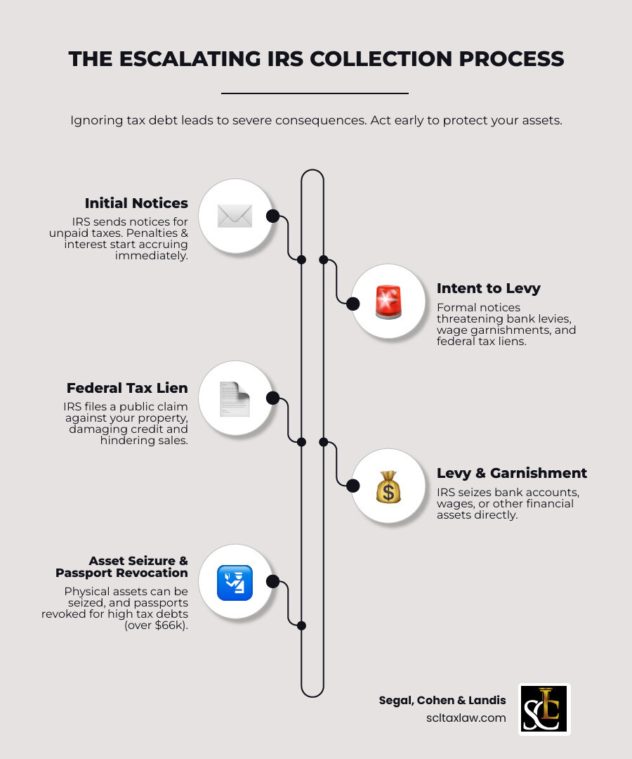 Infographic showing the IRS collection process timeline: Initial Notice → Additional Notices → Final Notice → Notice of Federal Tax Lien → Levy on Wages/Bank Accounts → Asset Seizure → Passport Revocation (if debt exceeds $66,000). Each step shows accumulating penalties and interest, with a clear indication that hiring a tax debt lawyer early can stop the process. - tax debt lawyers infographic infographic-line-5-steps-elegant_beige