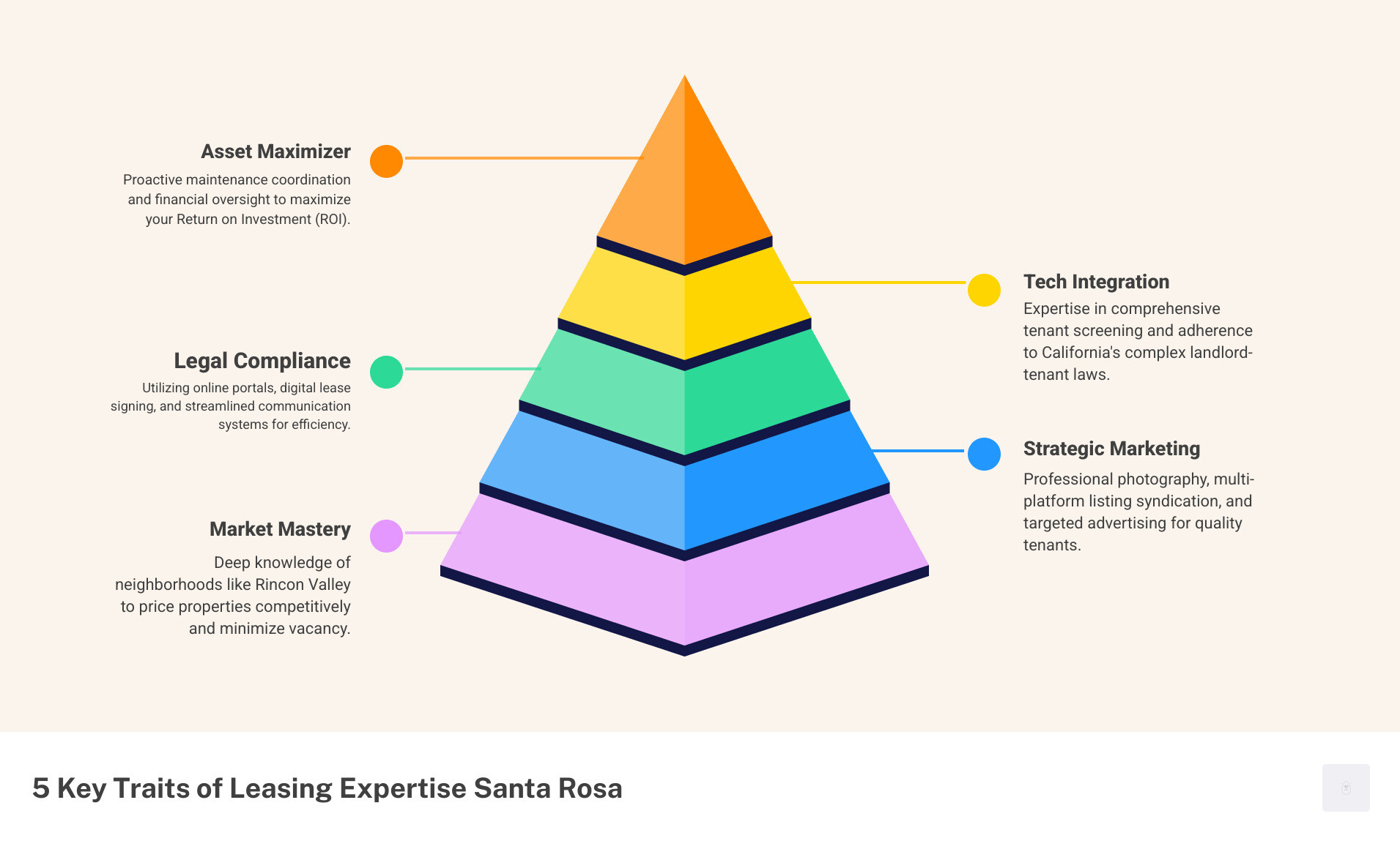 Infographic showing the five key traits of top Santa Rosa leasing professionals: Market Analyst with local pricing data, Marketing Pro with digital tools, Legal Specialist with compliance checklist, Tech-Savvy Operator with portal systems, and Asset Maximizer with ROI metrics - Leasing Expertise Santa Rosa infographic pyramid-hierarchy-5-steps