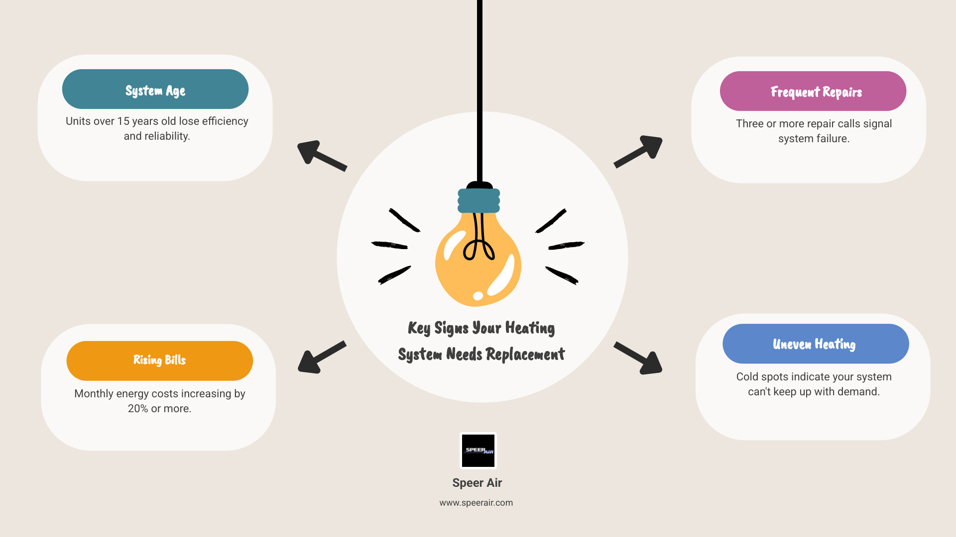Infographic showing 5 clear signs your heating system needs replacement: 1) System age over 15 years, 2) Monthly energy bills increasing by 20% or more, 3) Three or more repair calls in recent years, 4) Rooms with uneven temperatures throughout the house, 5) Visible rust, cracks, or corrosion on equipment - home heating replacement in bergen county, nj infographic brainstorm-4-items Infographic showing 5 clear signs your heating system needs replacement: 1) System age over 15 years, 2) Monthly energy bills increasing by 20% or more, 3) Three or more repair calls in recent years, 4) Rooms with uneven temperatures throughout the house, 5) Visible rust, cracks, or corrosion on equipment - home heating replacement in bergen county, nj infographic brainstorm-4-items