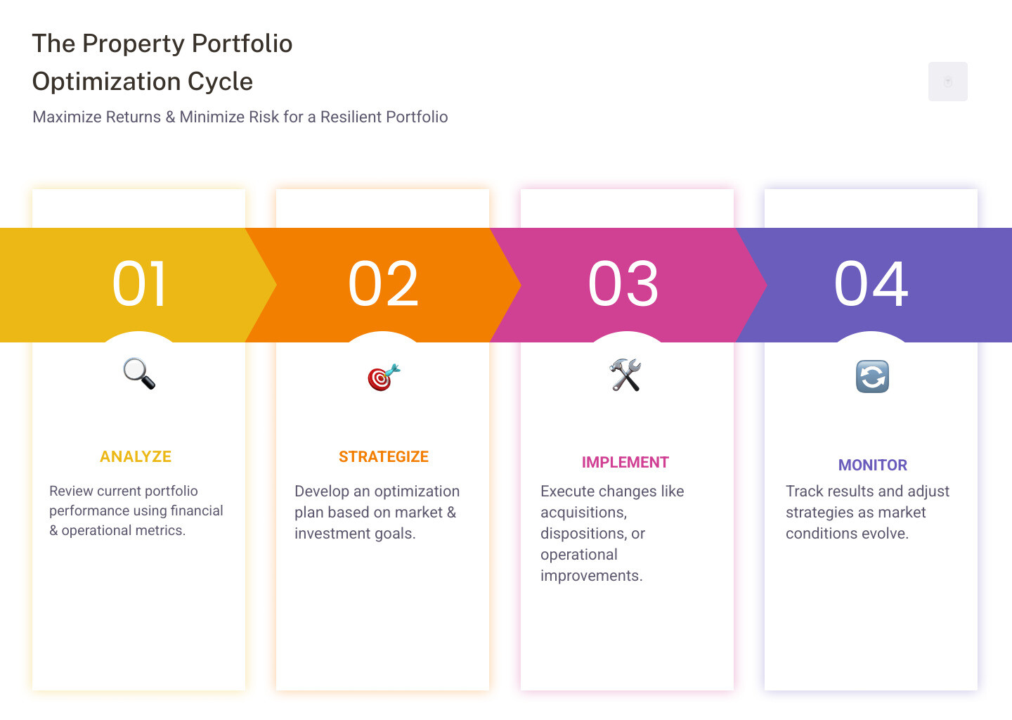 infographic showing the cyclical process of portfolio optimization with four connected stages: Analyze (review current portfolio performance and market conditions), Strategize (set clear goals and develop optimization plan), Implement (execute changes through acquisitions, improvements, or dispositions), and Monitor (track performance and adjust strategy based on results) - Property portfolio optimization infographic pillar-4-steps infographic showing the cyclical process of portfolio optimization with four connected stages: Analyze (review current portfolio performance and market conditions), Strategize (set clear goals and develop optimization plan), Implement (execute changes through acquisitions, improvements, or dispositions), and Monitor (track performance and adjust strategy based on results) - Property portfolio optimization infographic pillar-4-steps