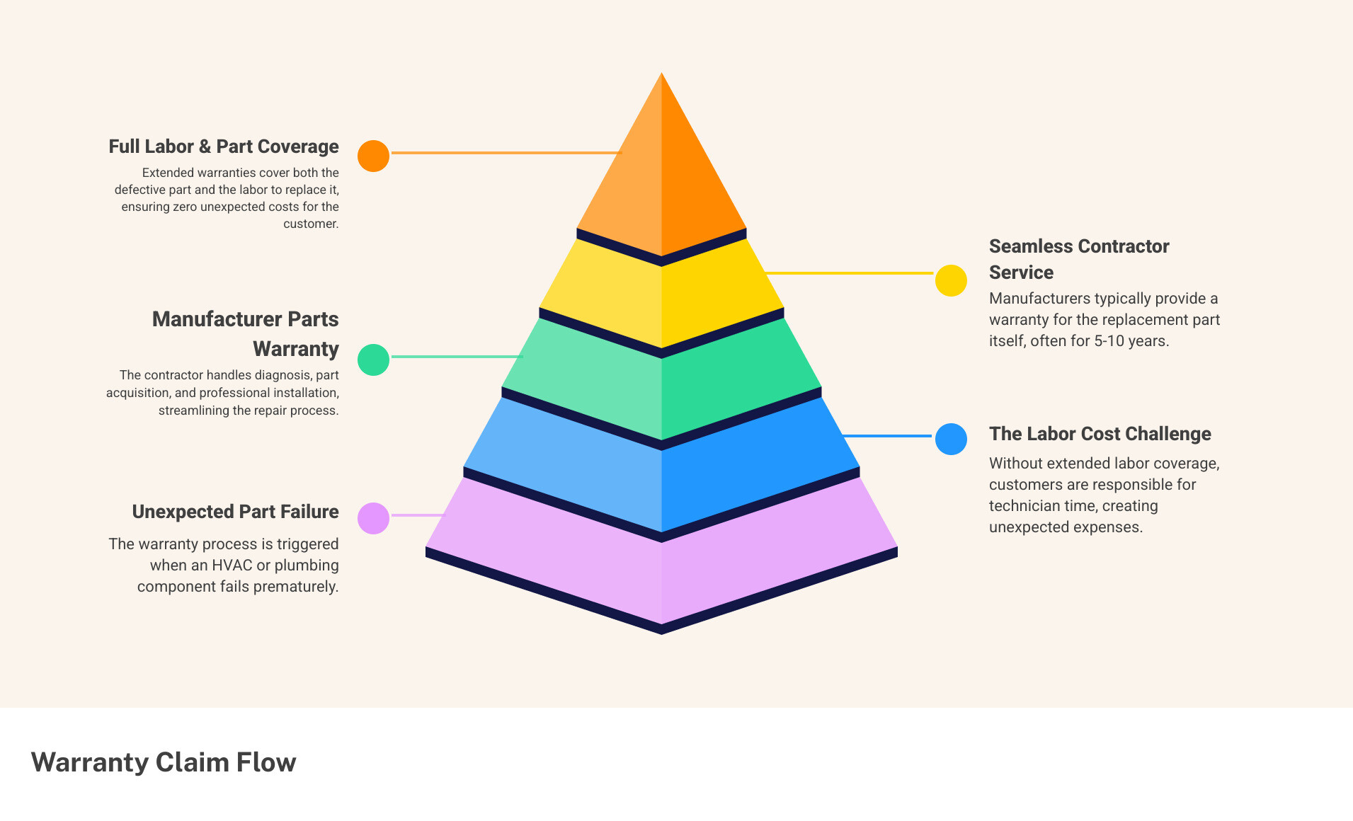 Infographic showing the warranty claim process: 1) Part fails in customer's home, 2) Customer calls contractor, 3) Contractor diagnoses issue, 4) Manufacturer provides replacement part under parts warranty, 5) Contractor installs part (labor cost applies), 6) Extended warranty provider reimburses labor costs if coverage exists, 7) Customer pays only service fee or deductible - Parts labor warranty infographic pyramid-hierarchy-5-steps