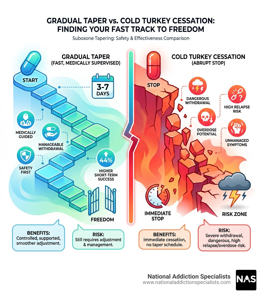 infographic showing comparison between gradual taper and cold turkey cessation with benefits and risks - fast suboxone taper infographic infographic showing comparison between gradual taper and cold turkey cessation with benefits and risks - fast suboxone taper infographic