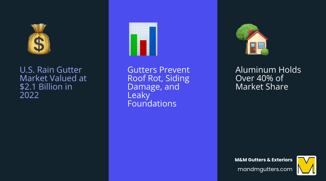 Infographic showing the main components of a rain gutter system including gutters, downspouts, elbows, hangers, brackets, end caps, connectors, and splash blocks, alongside a comparison chart of aluminum, steel, and copper materials with their average costs, lifespans, and maintenance requirements - rain gutter supply infographic 3_facts_emoji_blue Infographic showing the main components of a rain gutter system including gutters, downspouts, elbows, hangers, brackets, end caps, connectors, and splash blocks, alongside a comparison chart of aluminum, steel, and copper materials with their average costs, lifespans, and maintenance requirements - rain gutter supply infographic 3_facts_emoji_blue