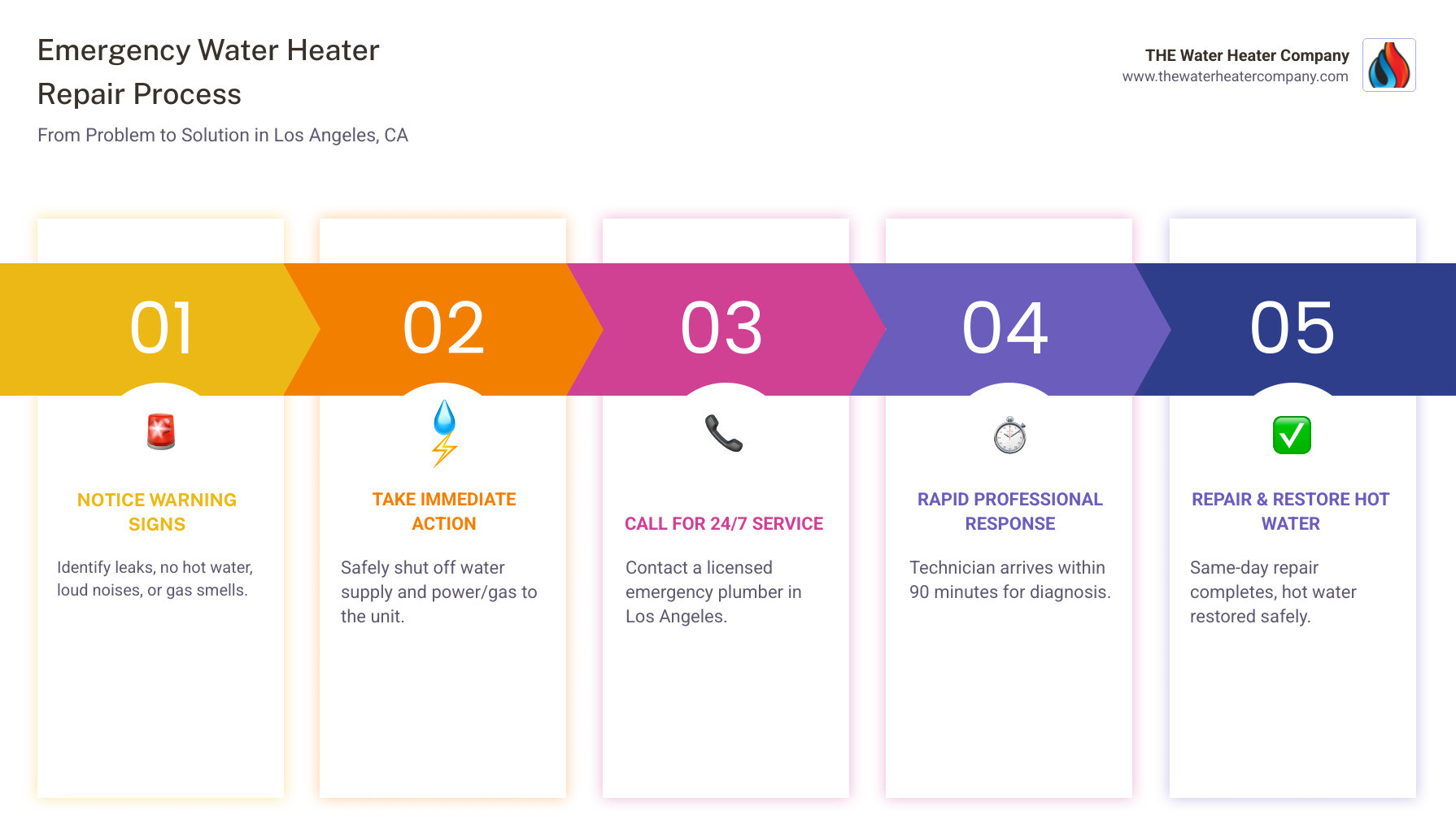 infographic showing emergency water heater repair process: 1. Homeowner notices problem signs like leaks or no hot water, 2. Shut off water supply and power or gas to unit, 3. Call 24-hour emergency service, 4. Licensed technician arrives within 90 minutes, 5. Diagnosis and repair completed same day, 6. Hot water restored safely - water heater repair 24 hour in los angeles, ca infographic pillar-5-steps infographic showing emergency water heater repair process: 1. Homeowner notices problem signs like leaks or no hot water, 2. Shut off water supply and power or gas to unit, 3. Call 24-hour emergency service, 4. Licensed technician arrives within 90 minutes, 5. Diagnosis and repair completed same day, 6. Hot water restored safely - water heater repair 24 hour in los angeles, ca infographic pillar-5-steps