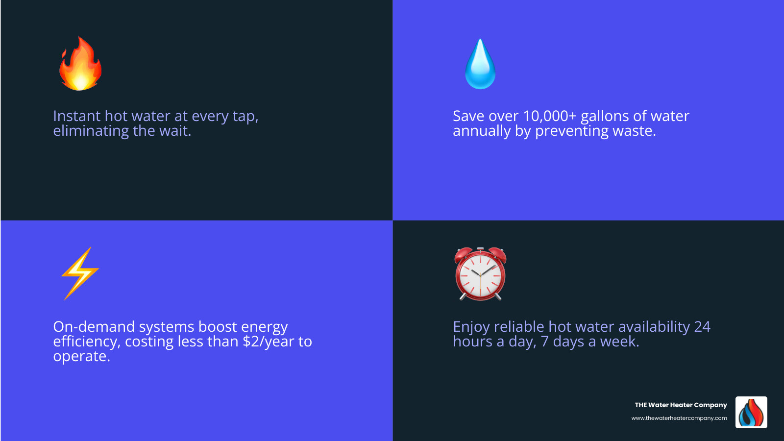 infographic showing benefits of hot water recirculating systems: instant hot water, water savings (10,000+ gallons/year), energy efficiency (less than $2/year to operate on-demand), and 24/7 availability - hot water recirculating systems 24 hour in burbank, ca infographic 4_facts_emoji_blue infographic showing benefits of hot water recirculating systems: instant hot water, water savings (10,000+ gallons/year), energy efficiency (less than $2/year to operate on-demand), and 24/7 availability - hot water recirculating systems 24 hour in burbank, ca infographic 4_facts_emoji_blue