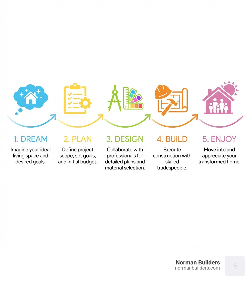 From Dream to Reality: Your Guide to Home Remodeling | Norman Builders