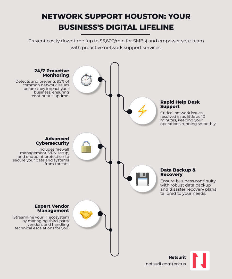 infographic showing breakdown of network support services including 24/7 monitoring with 95% issue prevention rate, help desk support with average 10-minute critical resolution time, cybersecurity protection with firewall and VPN management, backup and disaster recovery for business continuity, and vendor management to handle escalations, with Houston-specific data points on downtime costs and response times - Network support Houston TX infographic infographic-line-5-steps-elegant_beige