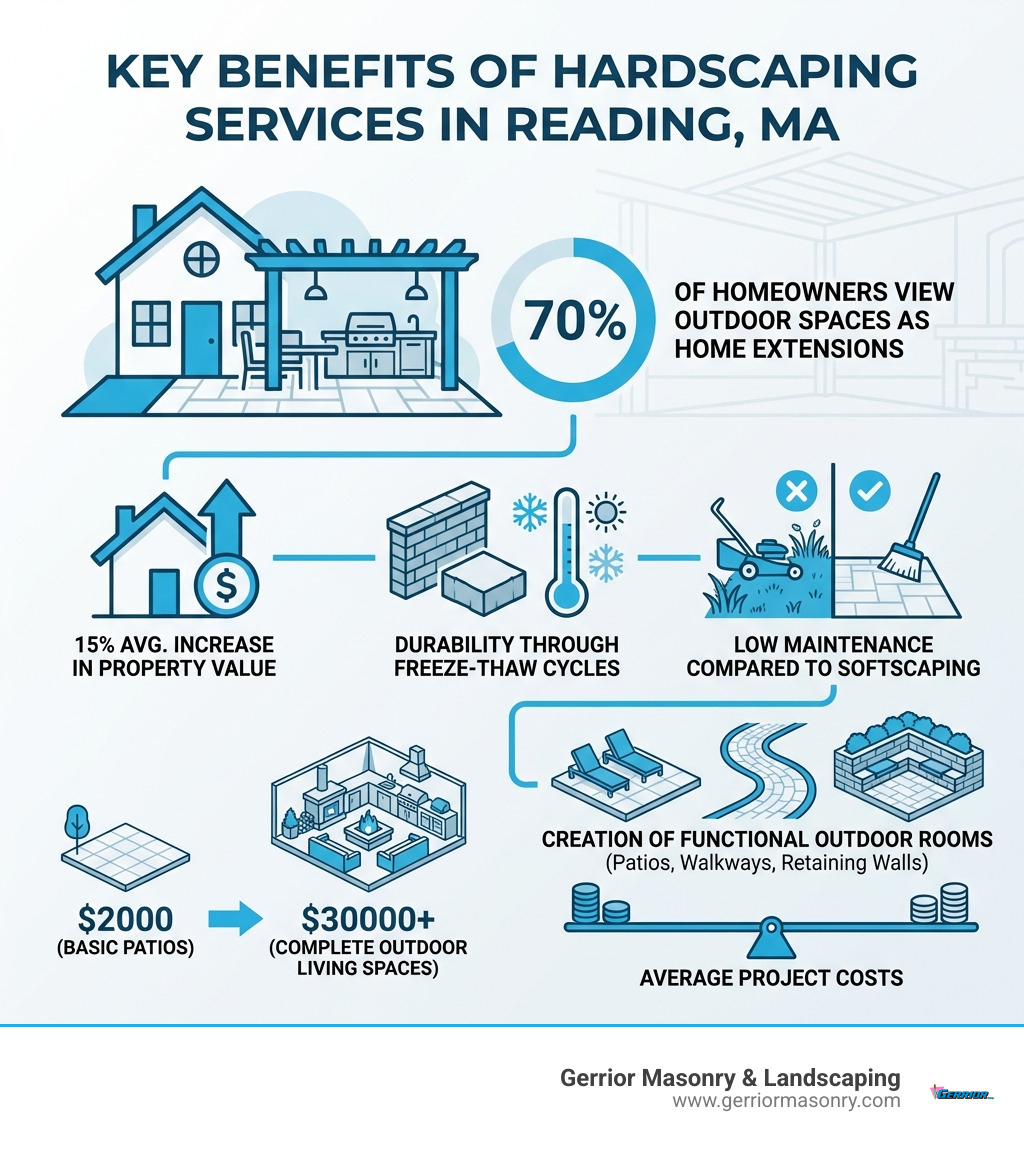 Infographic showing the key benefits of hardscaping services in Reading MA: 15% average increase in property value, 70% of homeowners view outdoor spaces as home extensions, durability through freeze-thaw cycles, low maintenance compared to softscaping, creation of functional outdoor rooms including patios walkways and retaining walls, and average project costs ranging from $2000 for basic patios to $30000 plus for complete outdoor living spaces - Hardscaping services Reading MA infographic 